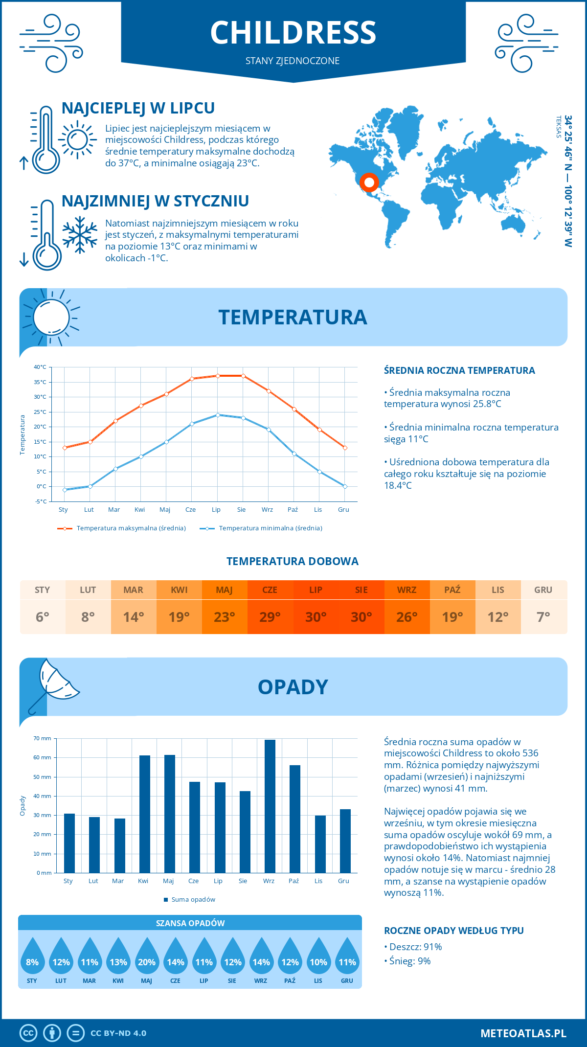 Infografika: Childress (Stany Zjednoczone) – miesięczne temperatury i opady z wykresami rocznych trendów pogodowych