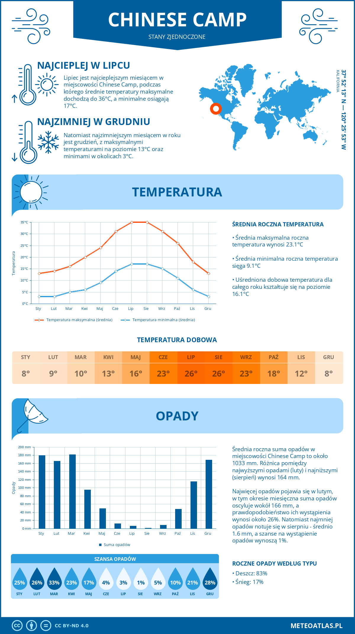 Pogoda Chinese Camp (Stany Zjednoczone). Temperatura oraz opady.