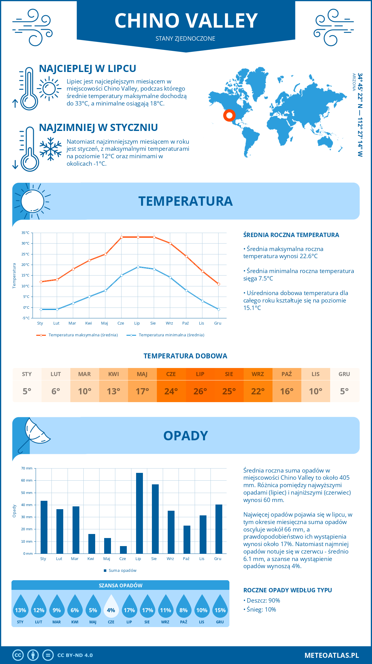 Infografika: Chino Valley (Stany Zjednoczone) – miesięczne temperatury i opady z wykresami rocznych trendów pogodowych