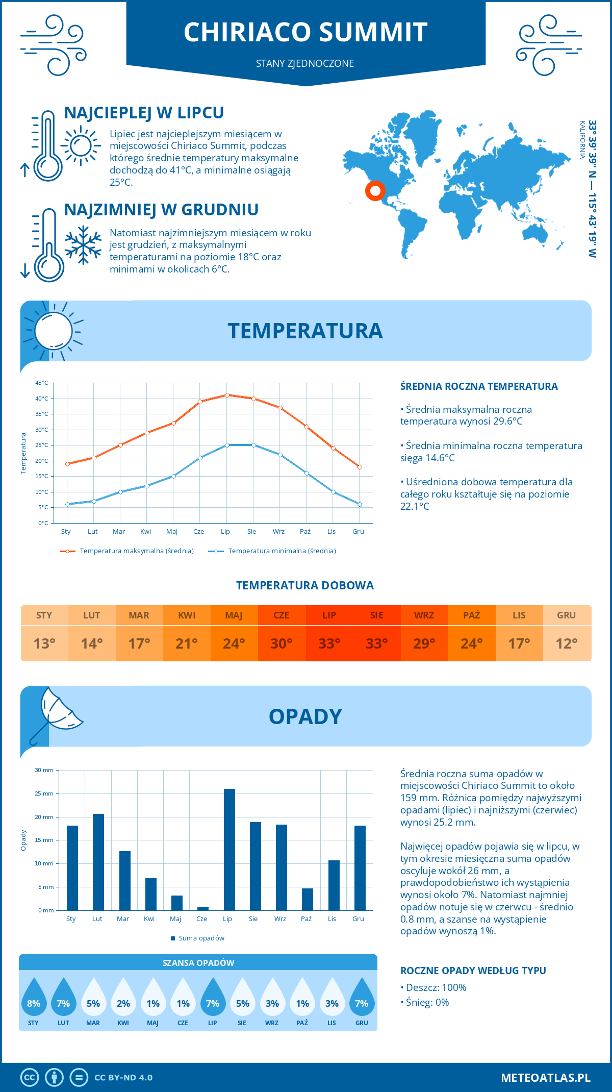 Pogoda Chiriaco Summit (Stany Zjednoczone). Temperatura oraz opady.
