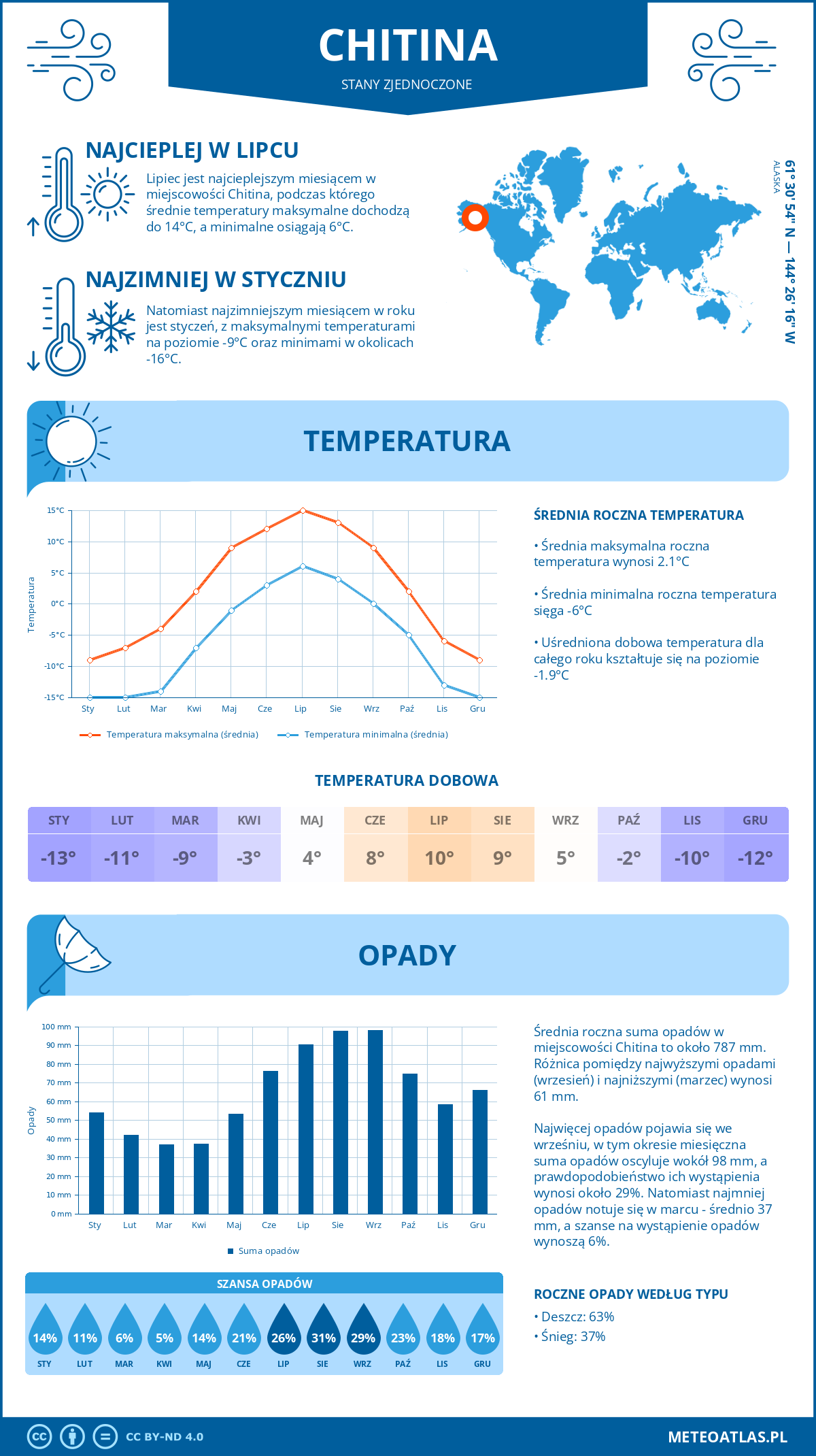 Pogoda Chitina (Stany Zjednoczone). Temperatura oraz opady.