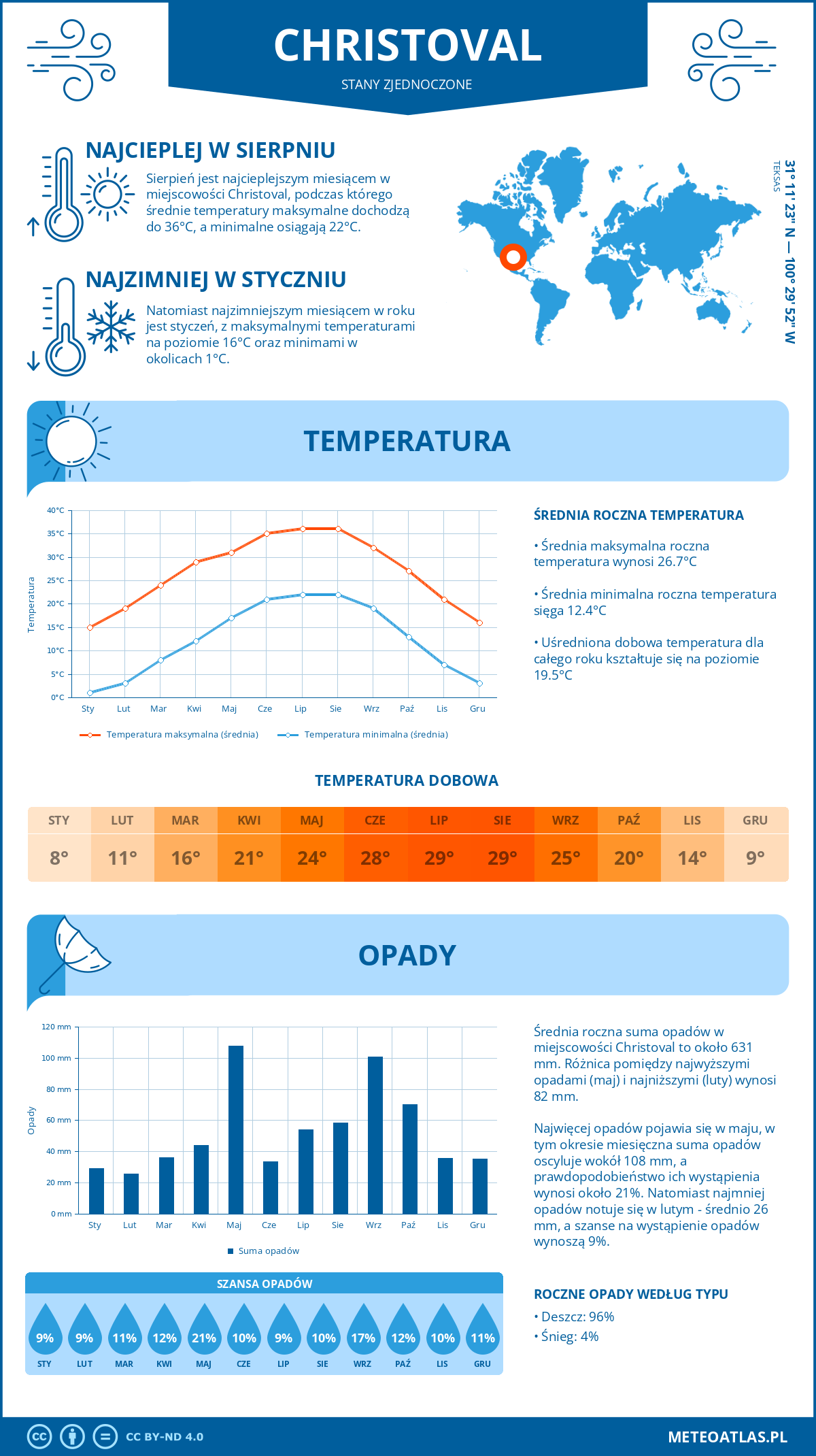 Infografika: Christoval (Stany Zjednoczone) – miesięczne temperatury i opady z wykresami rocznych trendów pogodowych