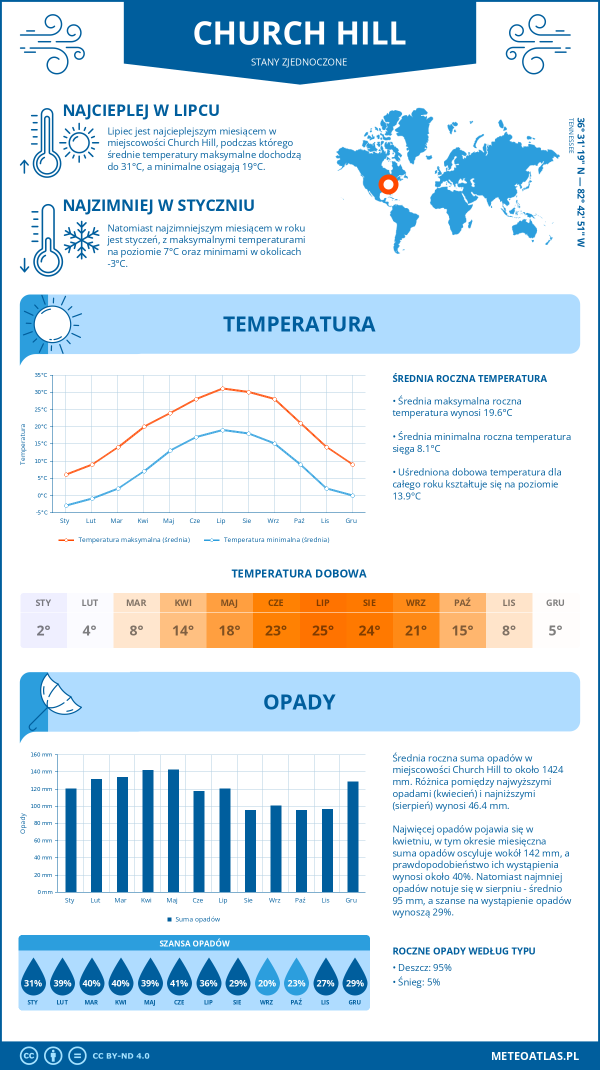 Infografika: Church Hill (Stany Zjednoczone) – miesięczne temperatury i opady z wykresami rocznych trendów pogodowych