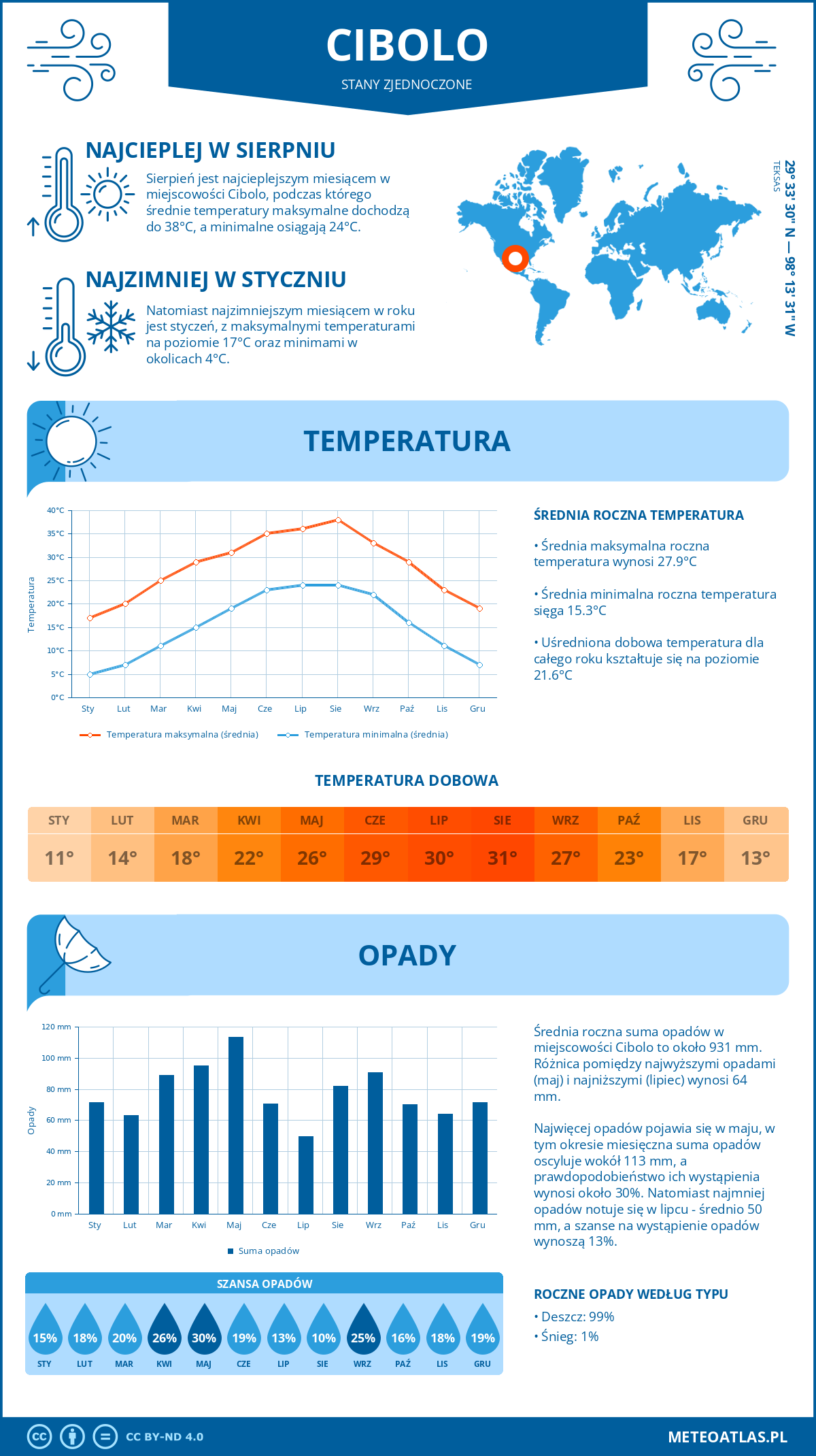 Pogoda Cibolo (Stany Zjednoczone). Temperatura oraz opady.