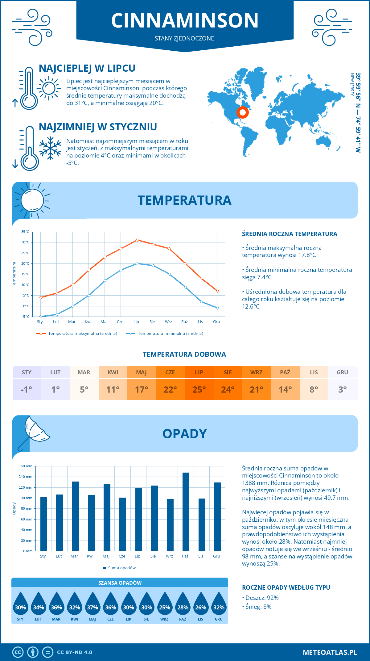 Infografika: Cinnaminson (Stany Zjednoczone) – miesięczne temperatury i opady z wykresami rocznych trendów pogodowych