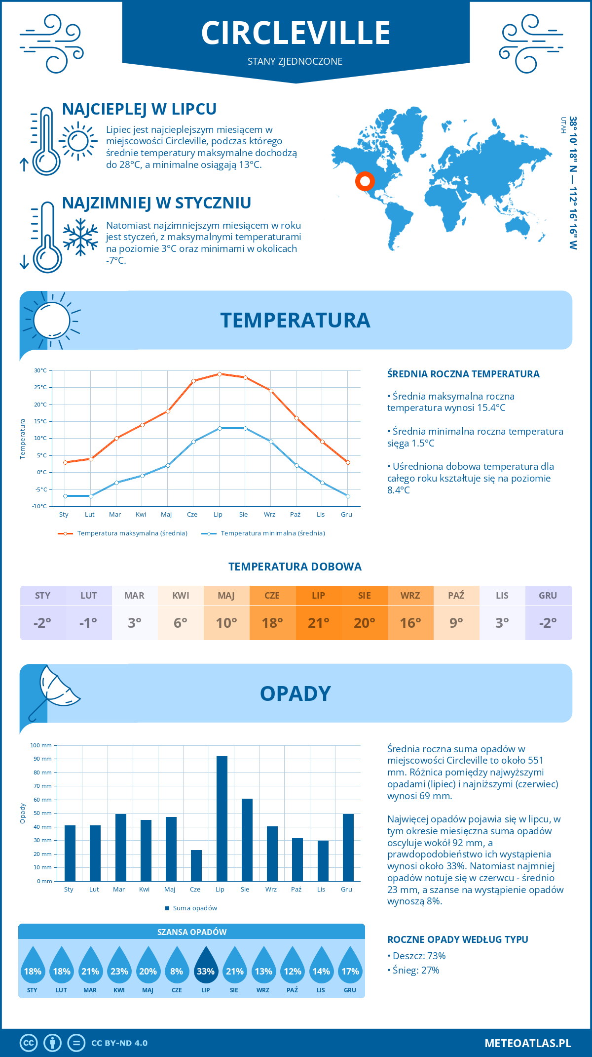 Pogoda Circleville (Stany Zjednoczone). Temperatura oraz opady.