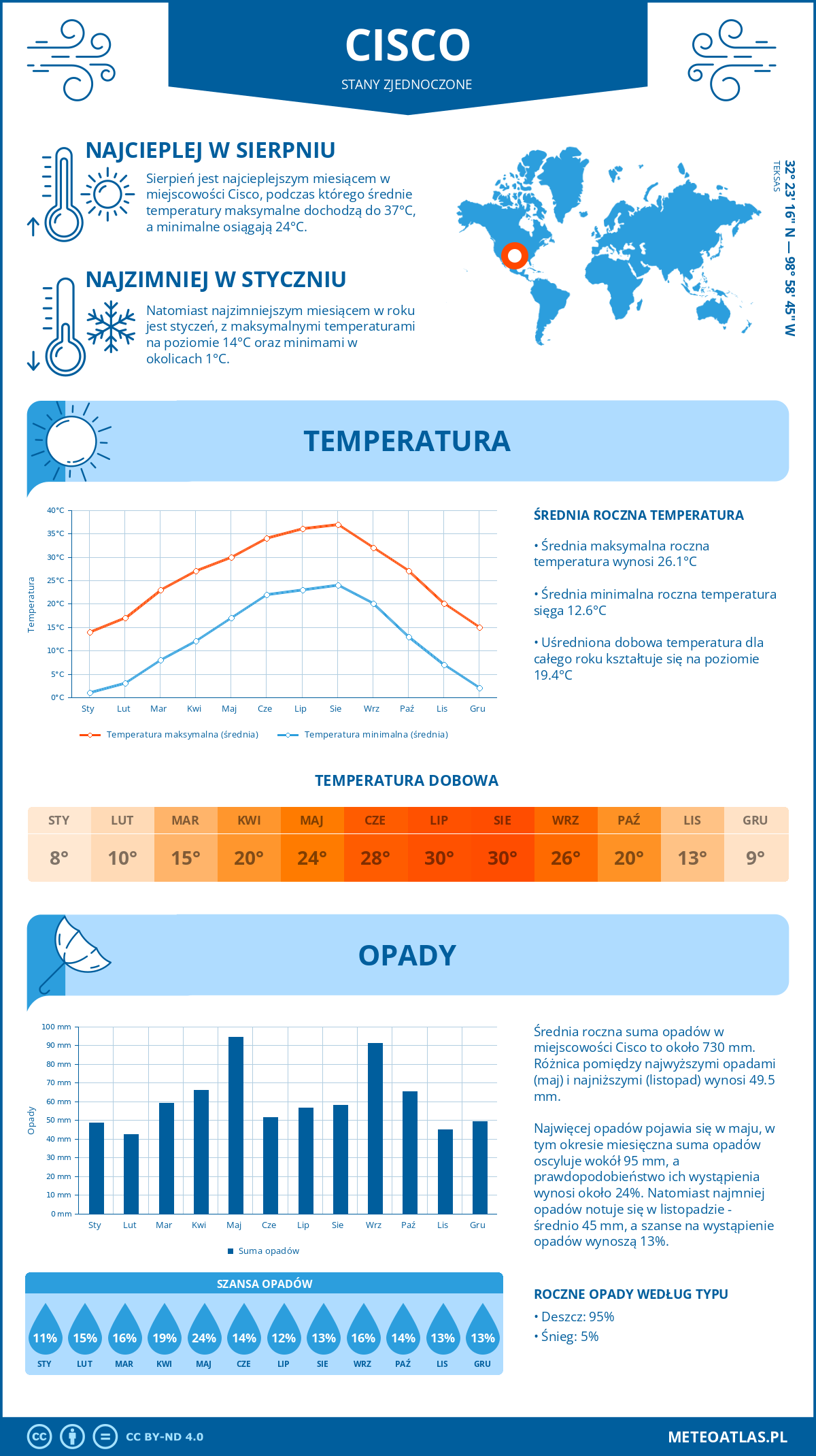 Pogoda Cisco (Stany Zjednoczone). Temperatura oraz opady.