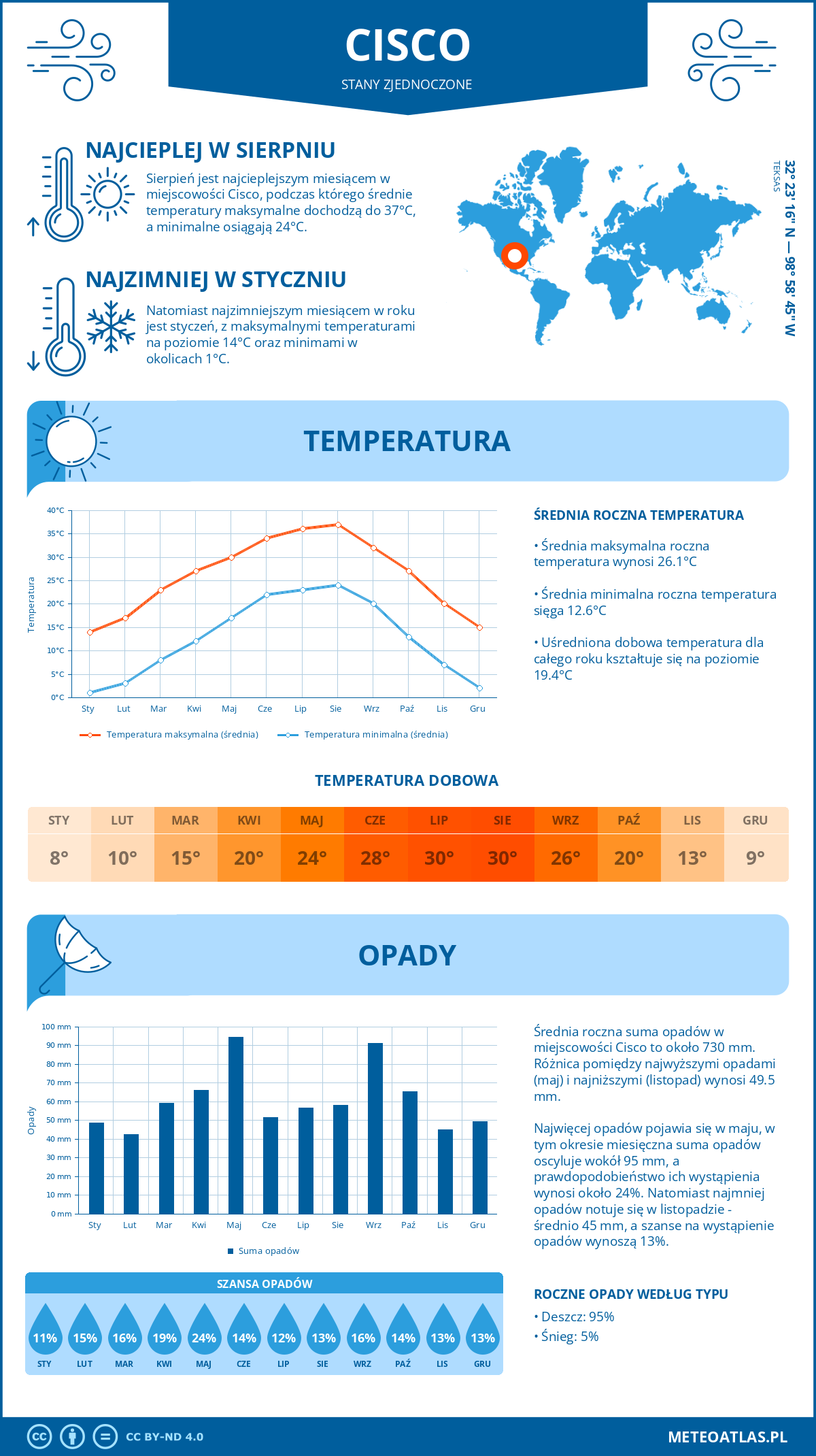 Infografika: Cisco (Stany Zjednoczone) – miesięczne temperatury i opady z wykresami rocznych trendów pogodowych