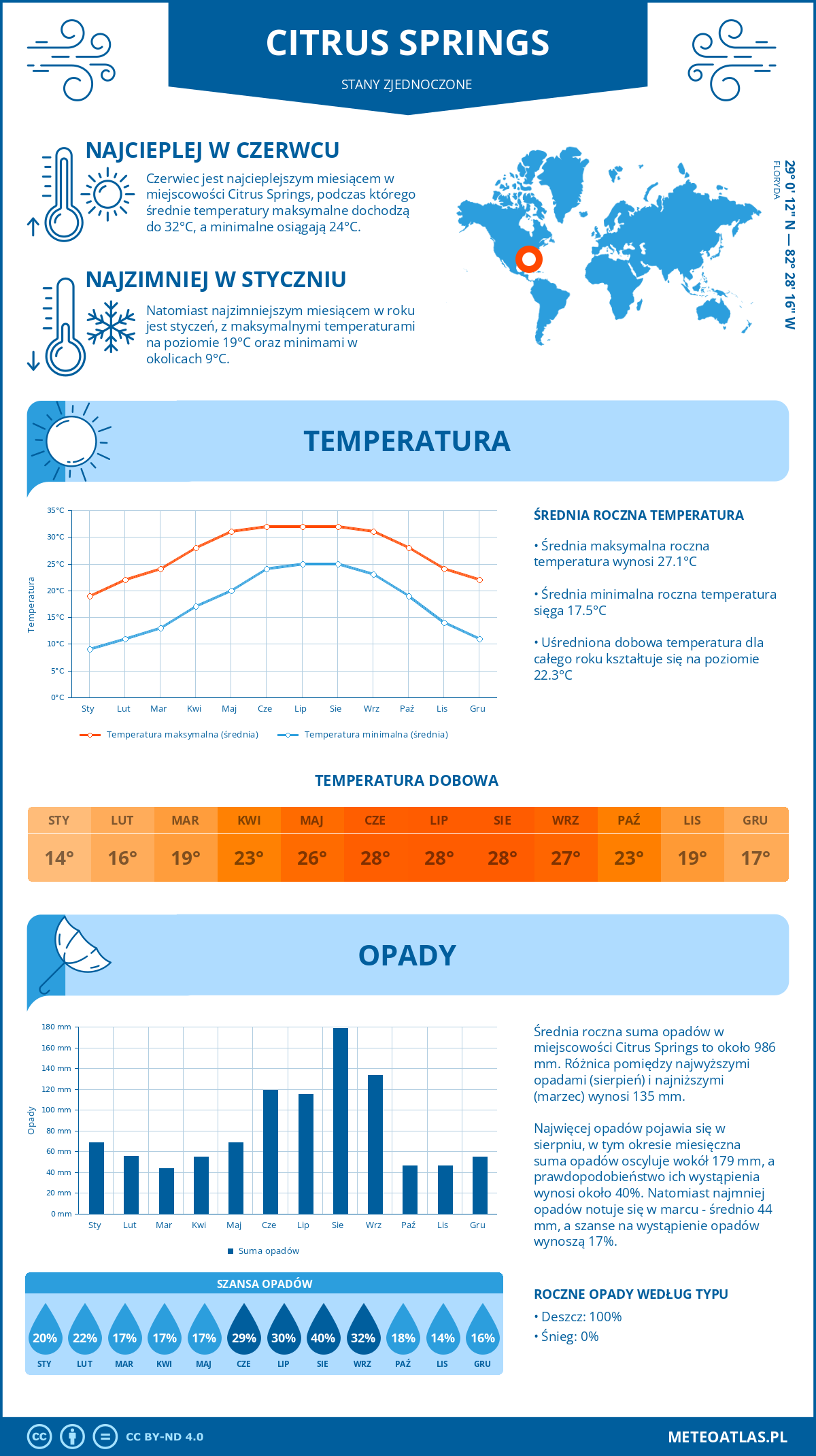 Infografika: Citrus Springs (Stany Zjednoczone) – miesięczne temperatury i opady z wykresami rocznych trendów pogodowych