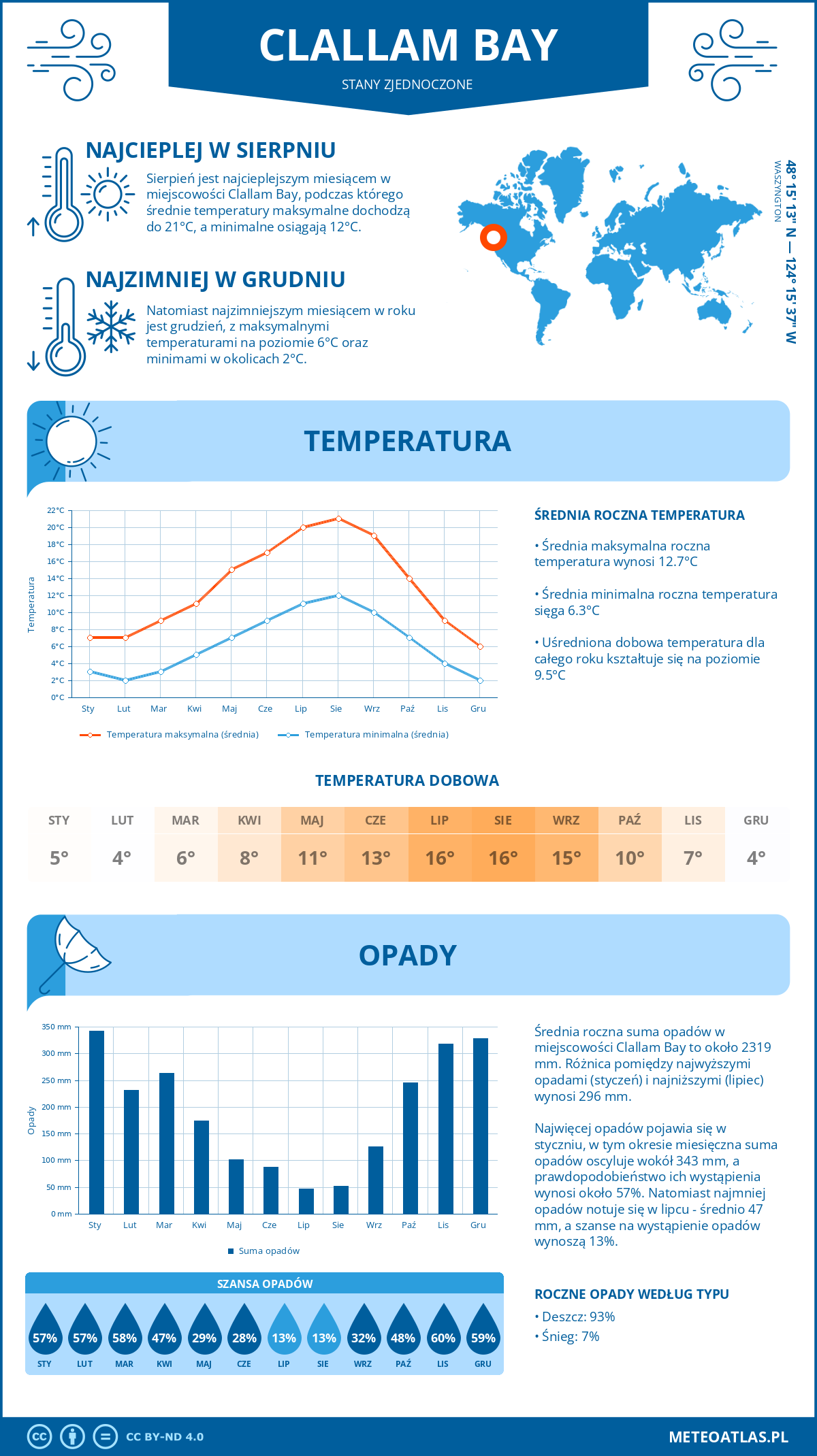 Infografika: Clallam Bay (Stany Zjednoczone) – miesięczne temperatury i opady z wykresami rocznych trendów pogodowych