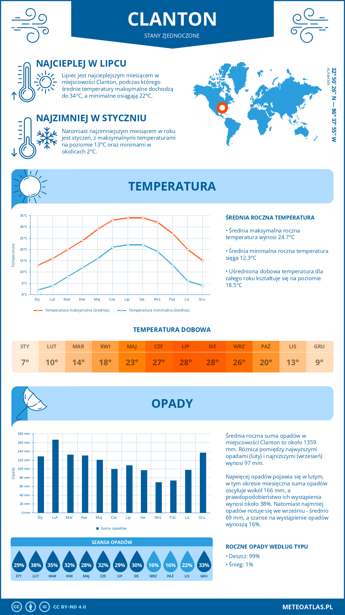 Infografika: Clanton (Stany Zjednoczone) – miesięczne temperatury i opady z wykresami rocznych trendów pogodowych