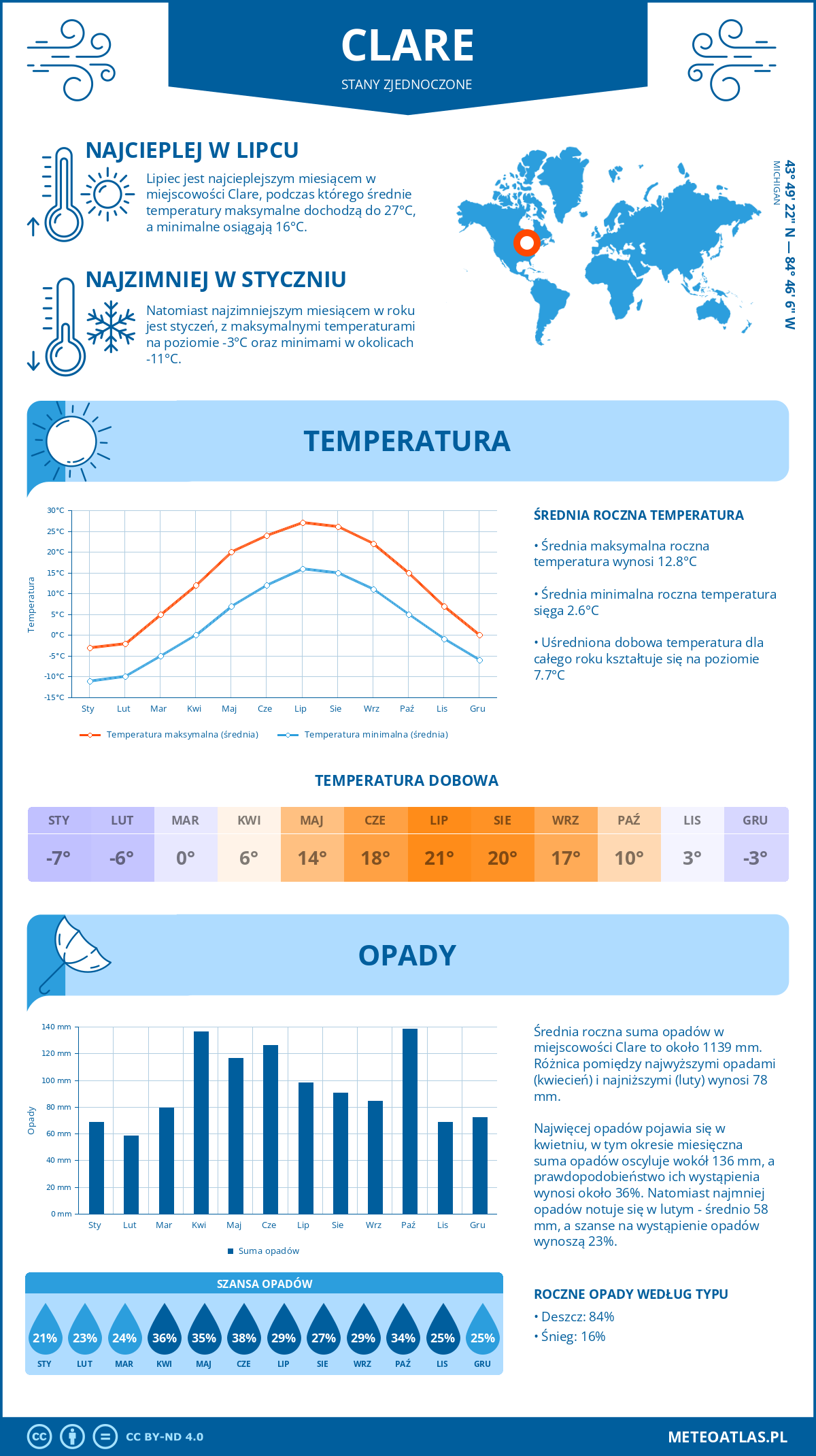 Pogoda Clare (Stany Zjednoczone). Temperatura oraz opady.