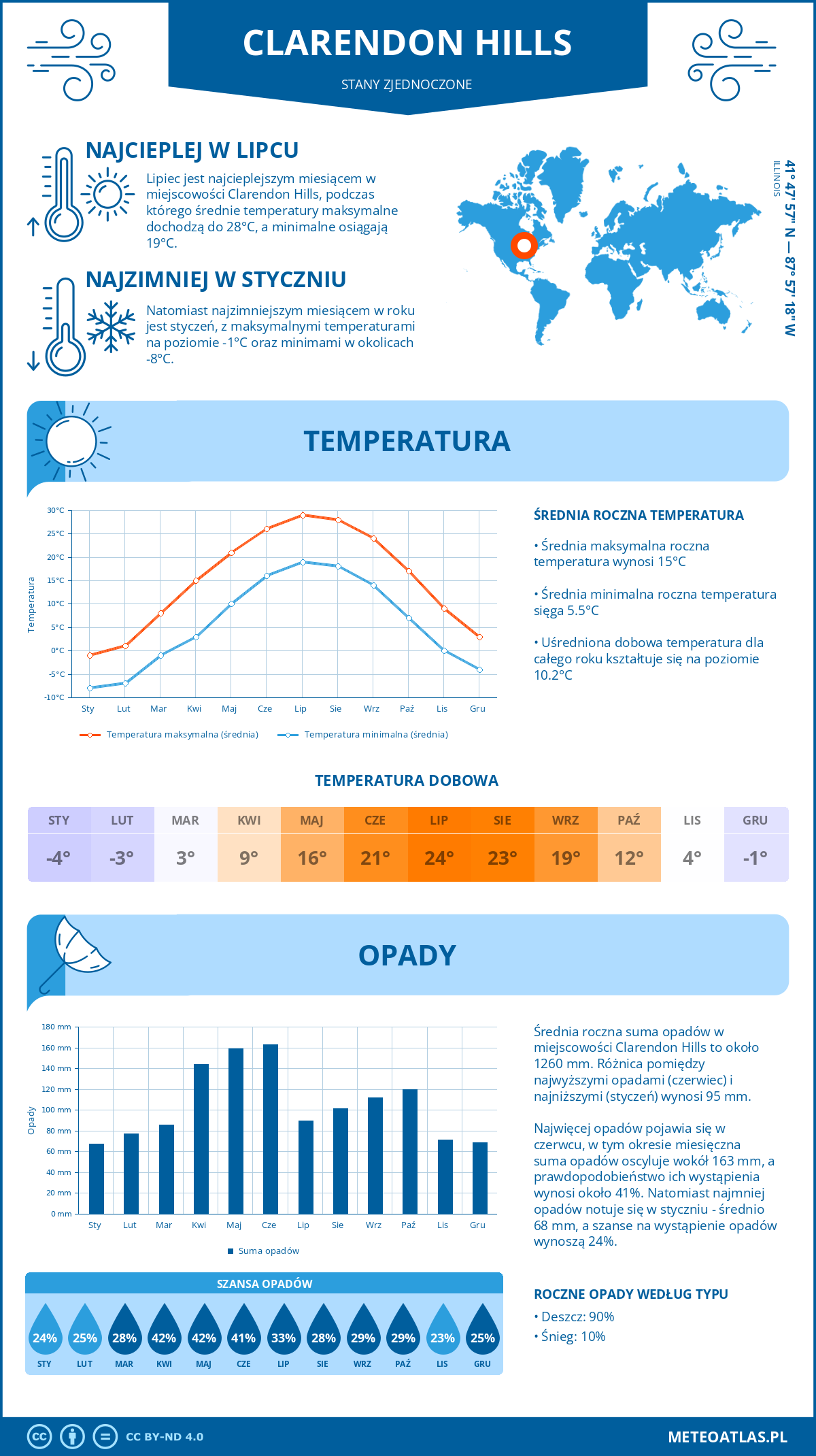 Infografika: Clarendon Hills (Stany Zjednoczone) – miesięczne temperatury i opady z wykresami rocznych trendów pogodowych