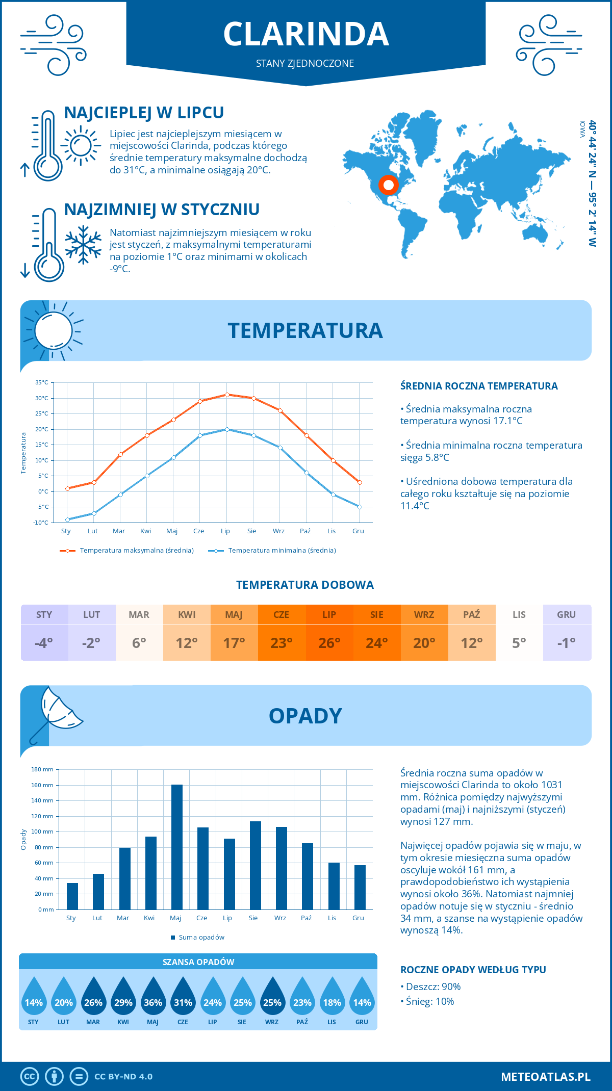 Pogoda Clarinda (Stany Zjednoczone). Temperatura oraz opady.