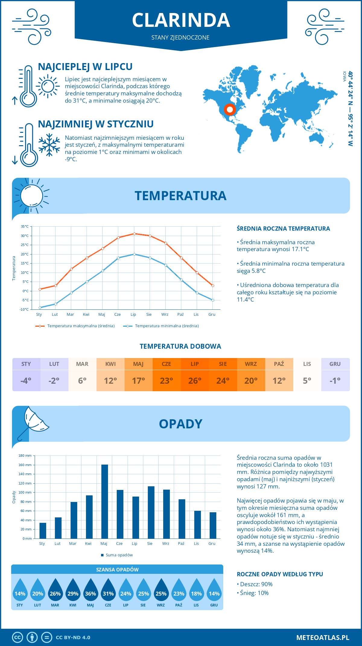 Infografika: Clarinda (Stany Zjednoczone) – miesięczne temperatury i opady z wykresami rocznych trendów pogodowych