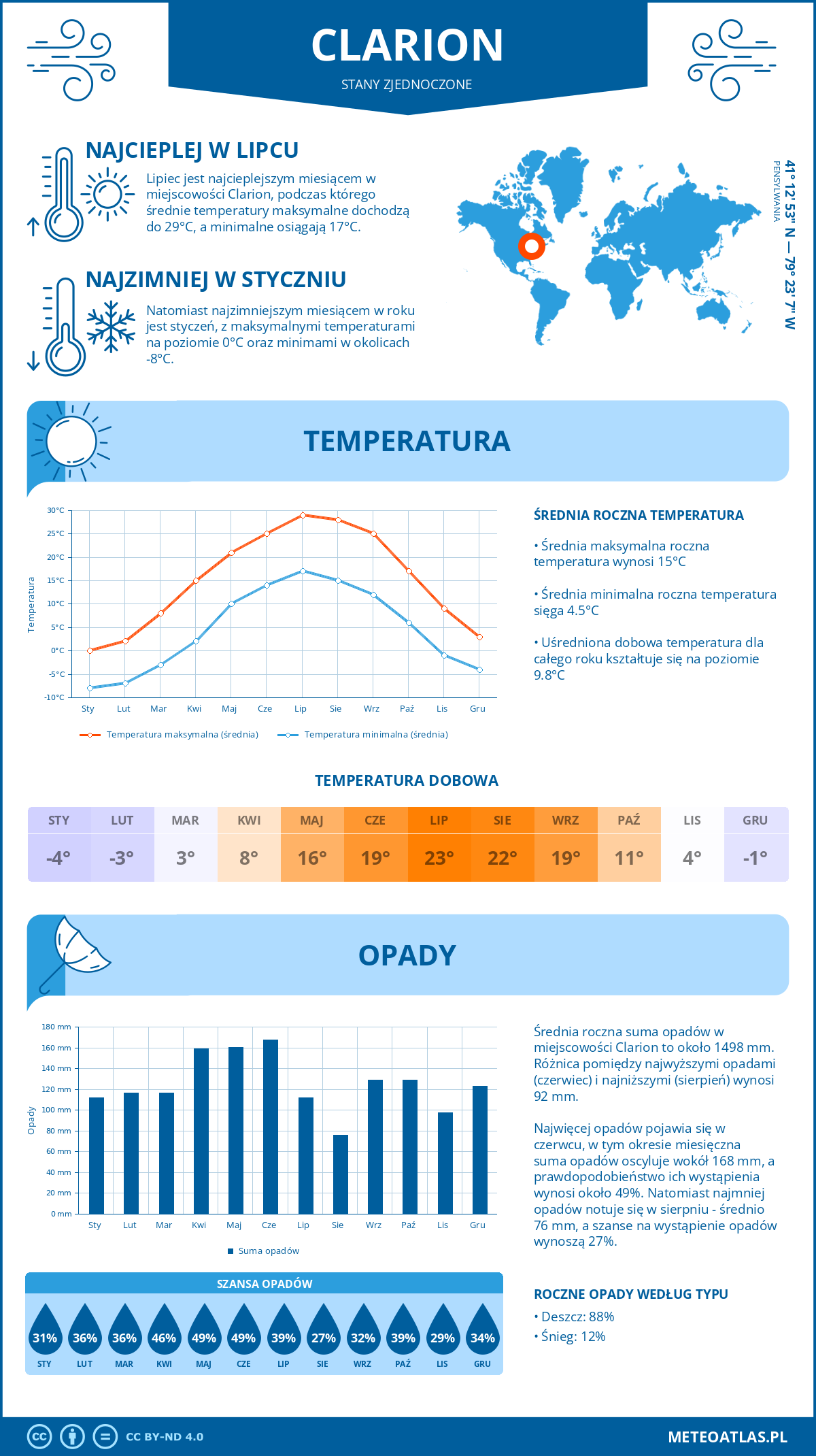 Infografika: Clarion (Stany Zjednoczone) – miesięczne temperatury i opady z wykresami rocznych trendów pogodowych