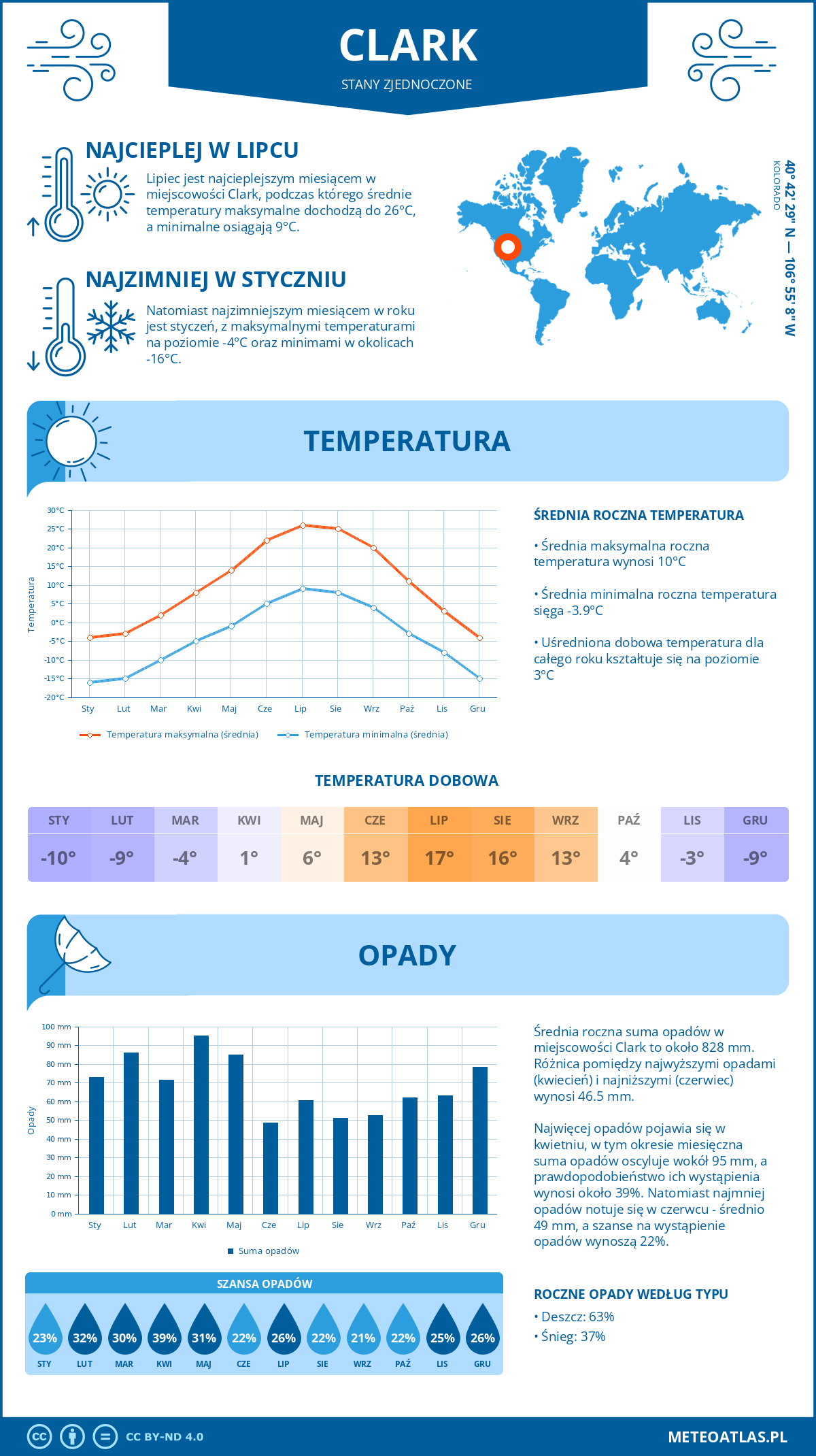 Pogoda Clark (Stany Zjednoczone). Temperatura oraz opady.