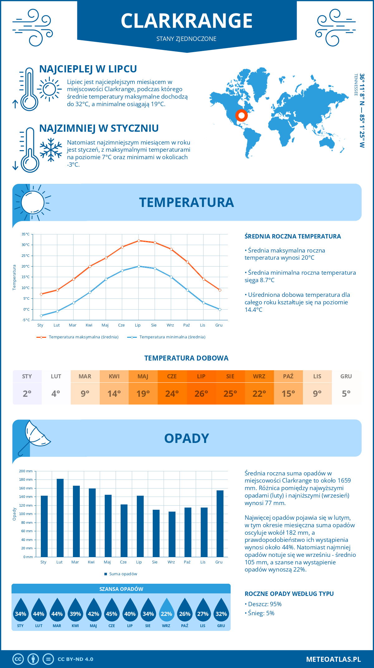 Pogoda Clarkrange (Stany Zjednoczone). Temperatura oraz opady.