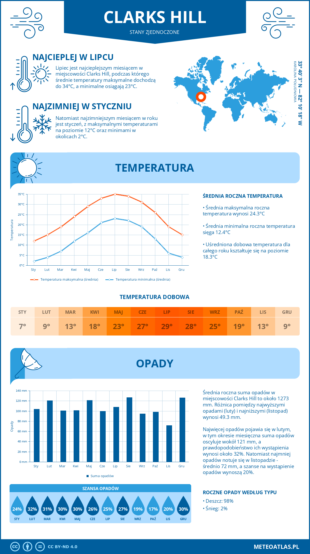 Infografika: Clarks Hill (Stany Zjednoczone) – miesięczne temperatury i opady z wykresami rocznych trendów pogodowych