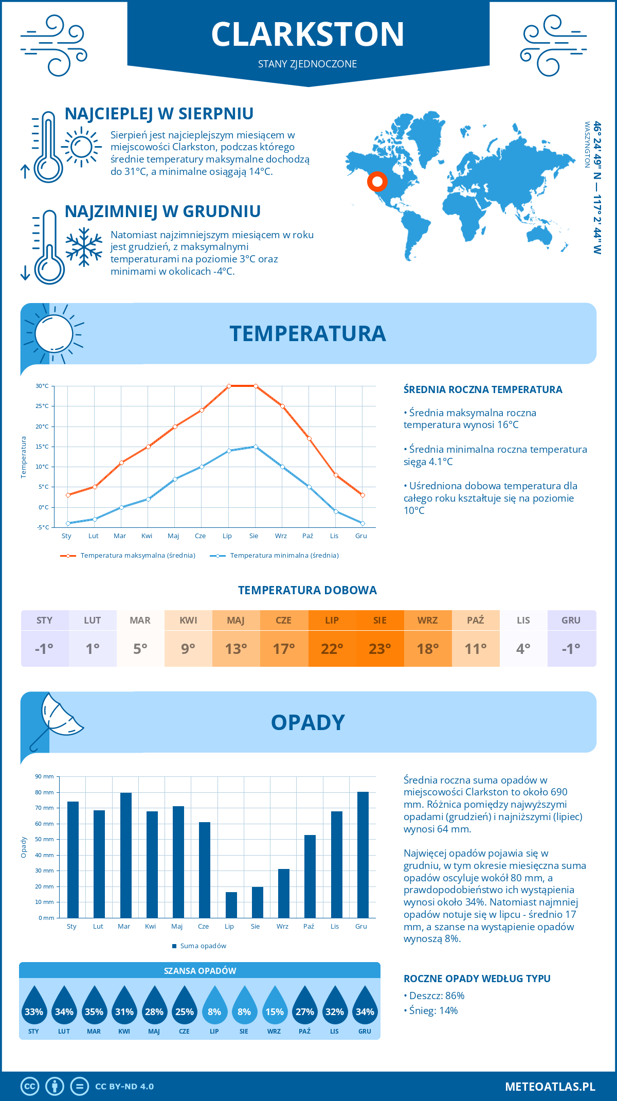 Infografika: Clarkston (Stany Zjednoczone) – miesięczne temperatury i opady z wykresami rocznych trendów pogodowych