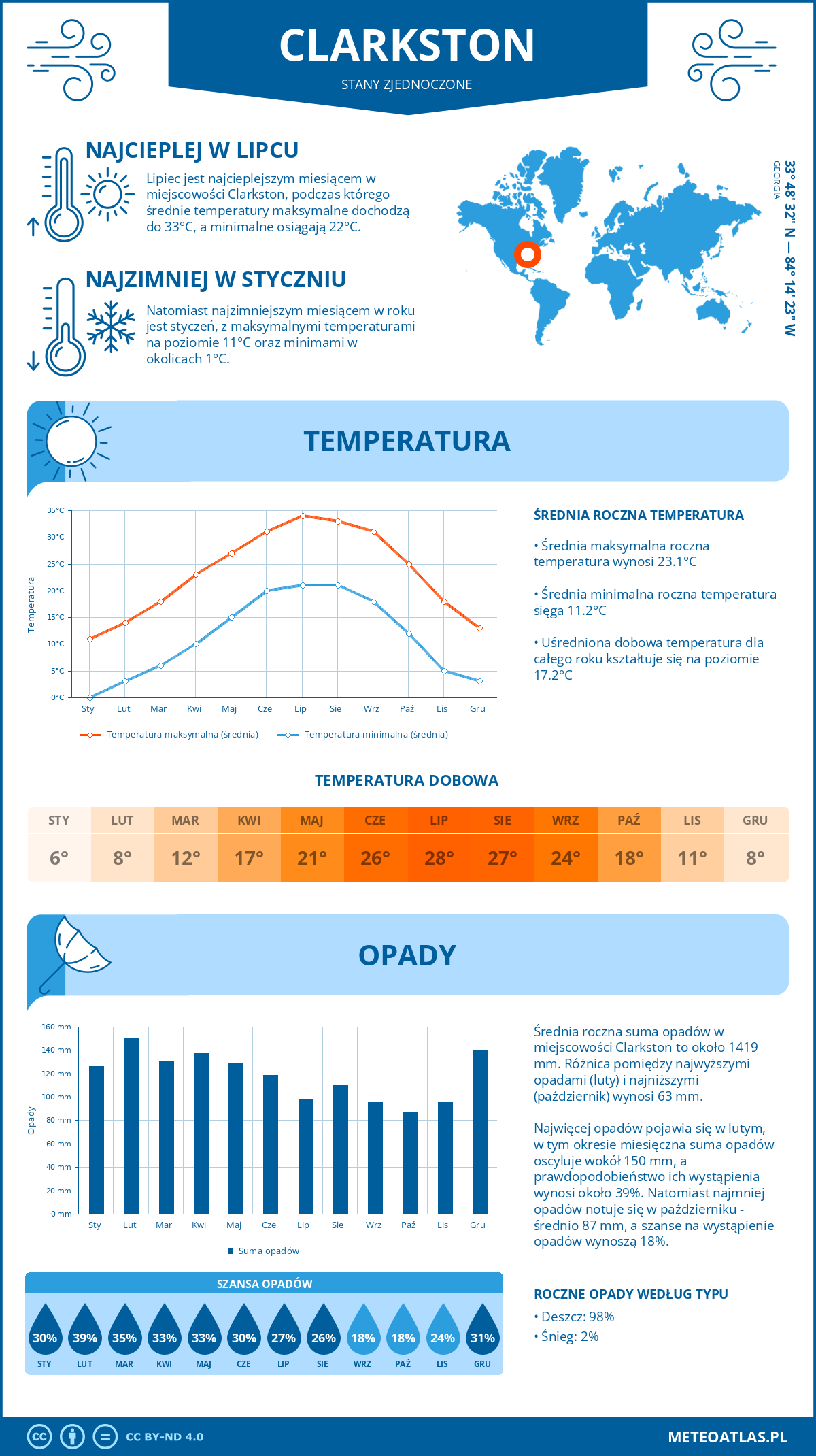 Infografika: Clarkston (Stany Zjednoczone) – miesięczne temperatury i opady z wykresami rocznych trendów pogodowych