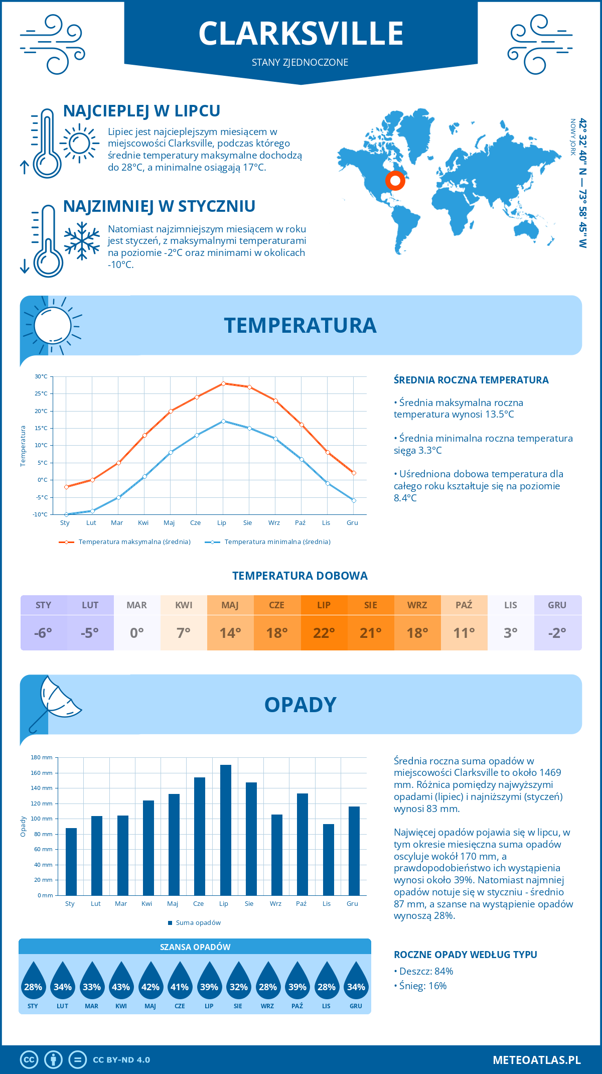 Pogoda Clarksville (Stany Zjednoczone). Temperatura oraz opady.