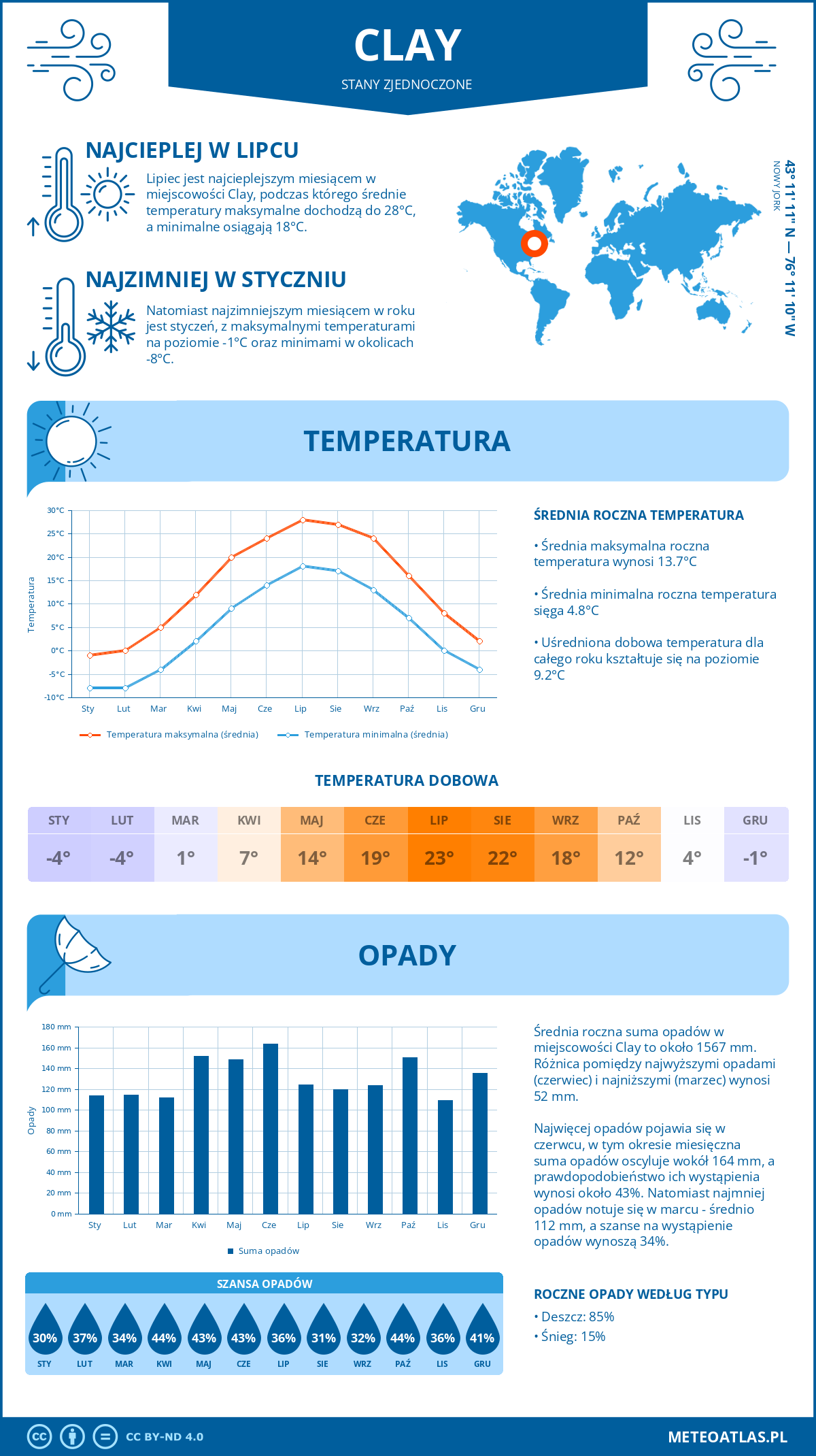 Pogoda Clay (Stany Zjednoczone). Temperatura oraz opady.