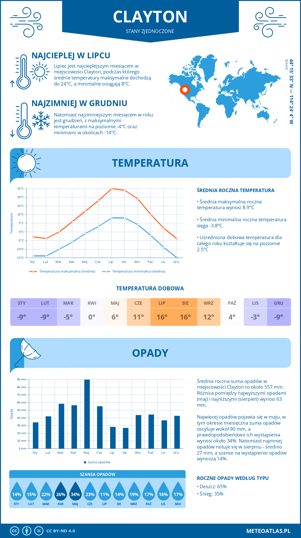 Infografika: Clayton (Stany Zjednoczone) – miesięczne temperatury i opady z wykresami rocznych trendów pogodowych