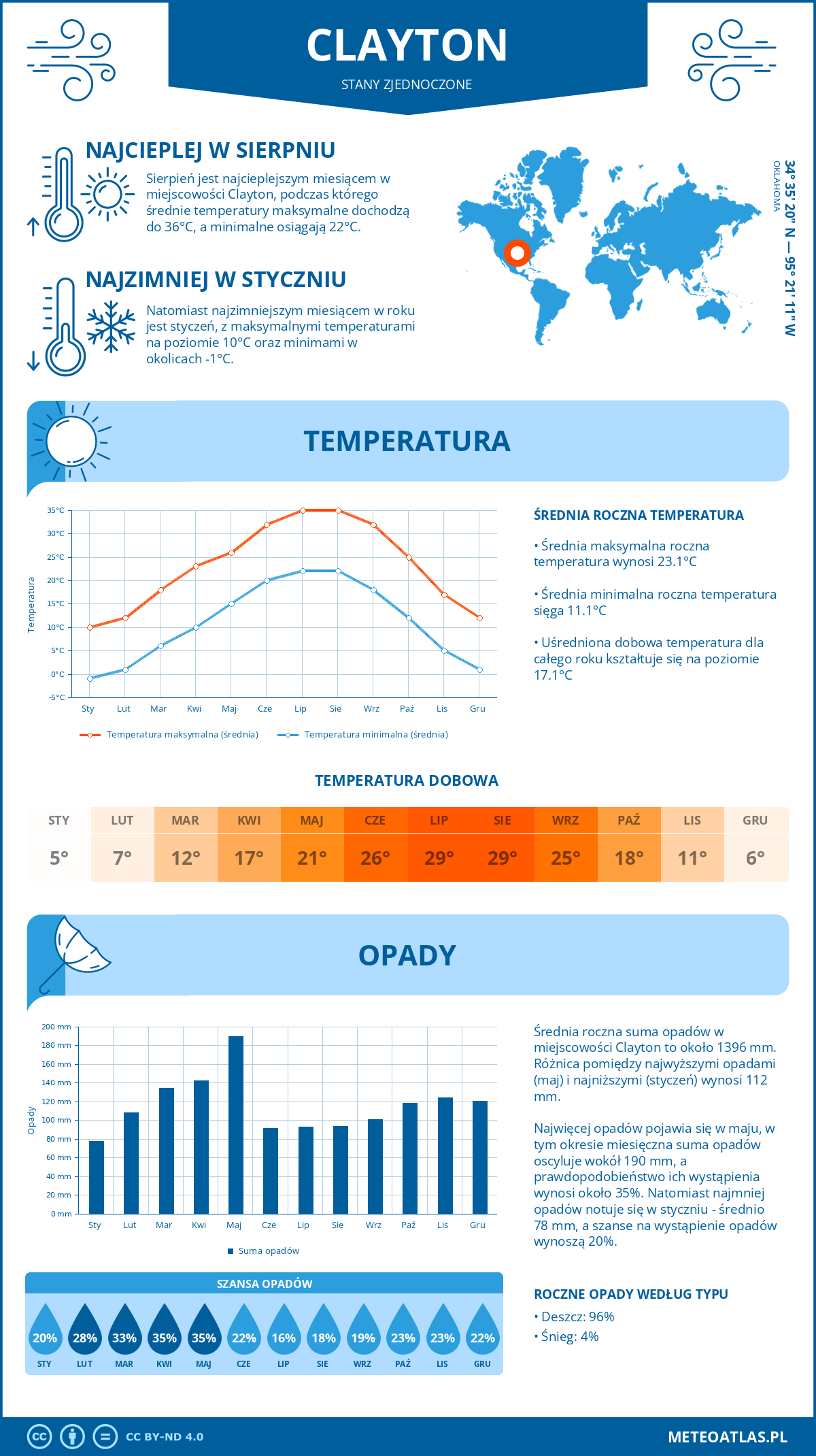 Infografika: Clayton (Stany Zjednoczone) – miesięczne temperatury i opady z wykresami rocznych trendów pogodowych