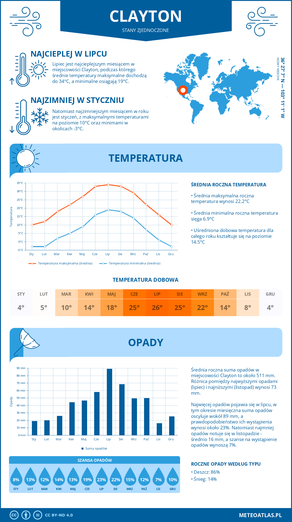 Pogoda Clayton (Stany Zjednoczone). Temperatura oraz opady.