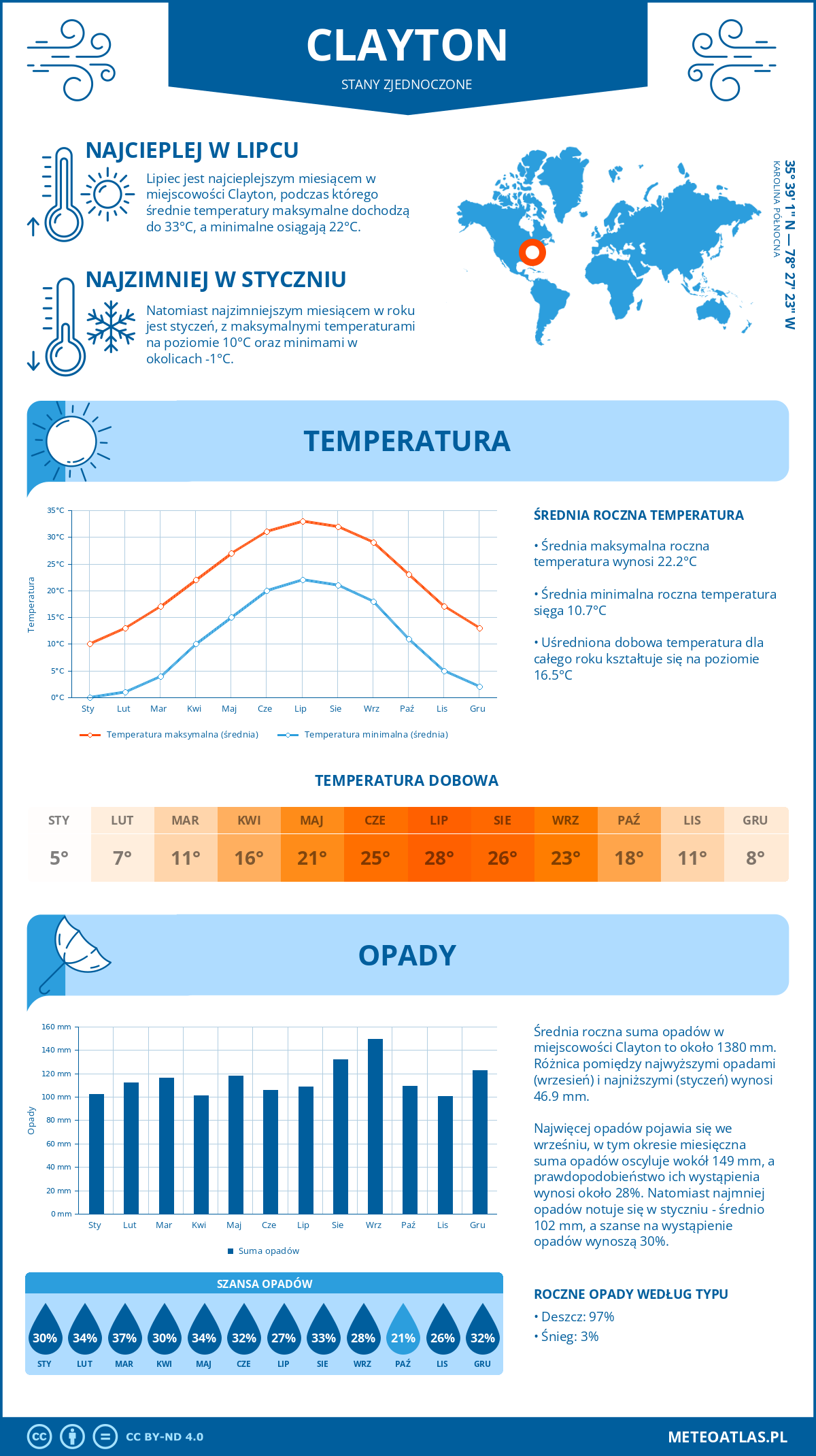 Infografika: Clayton (Stany Zjednoczone) – miesięczne temperatury i opady z wykresami rocznych trendów pogodowych