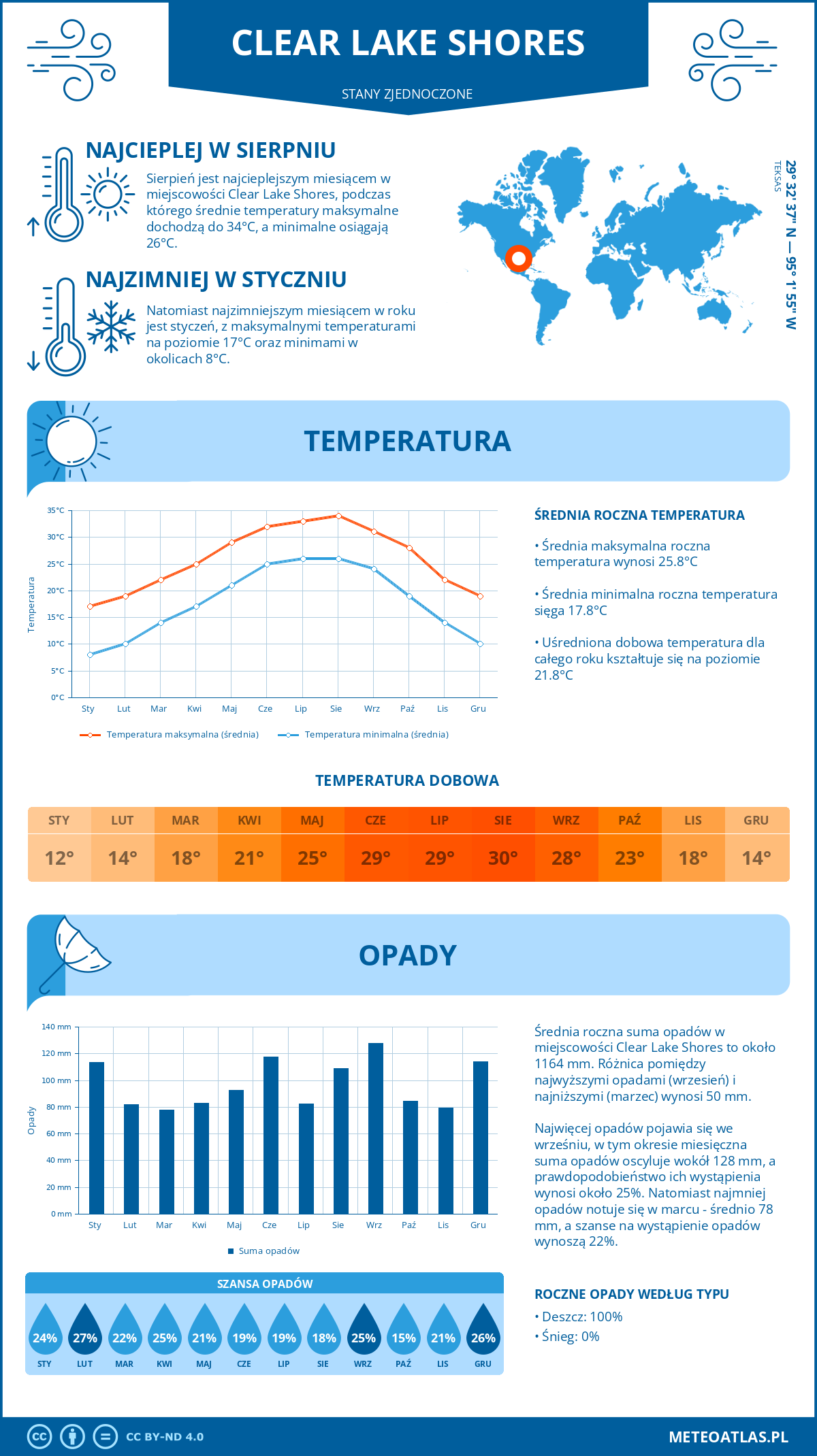 Infografika: Clear Lake Shores (Stany Zjednoczone) – miesięczne temperatury i opady z wykresami rocznych trendów pogodowych