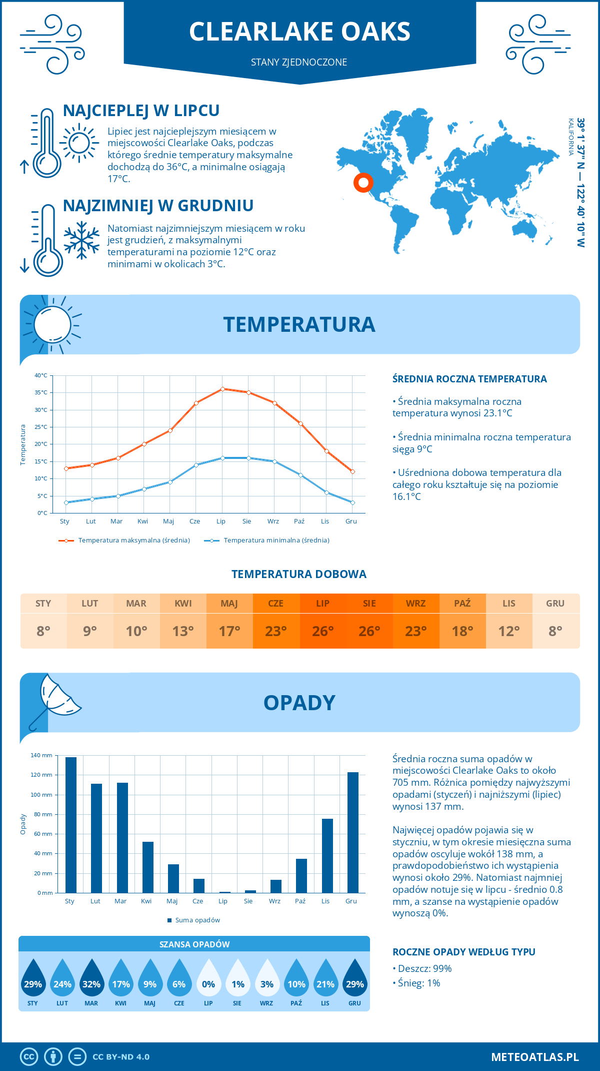 Pogoda Clearlake Oaks (Stany Zjednoczone). Temperatura oraz opady.