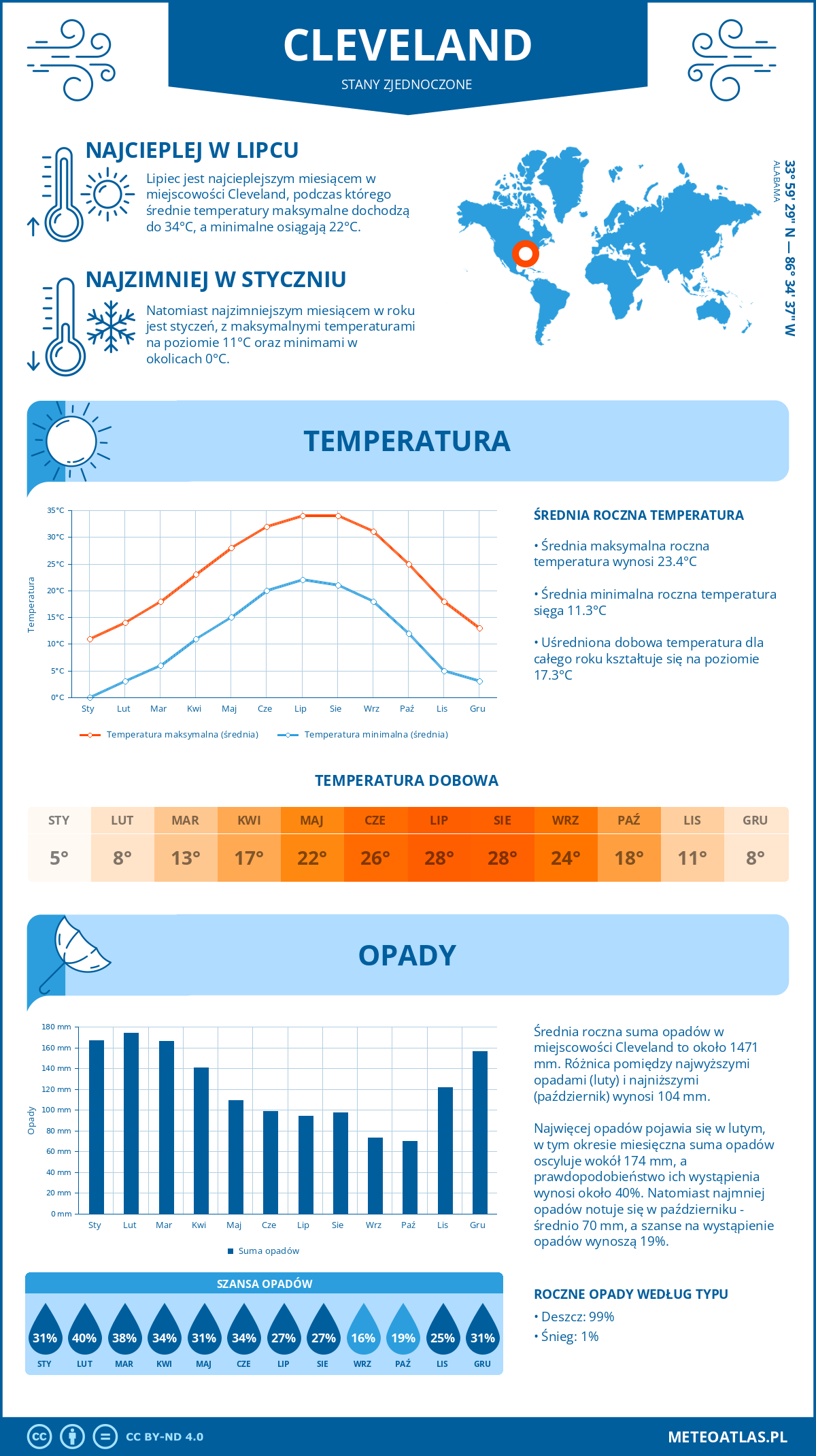 Pogoda Cleveland (Stany Zjednoczone). Temperatura oraz opady.