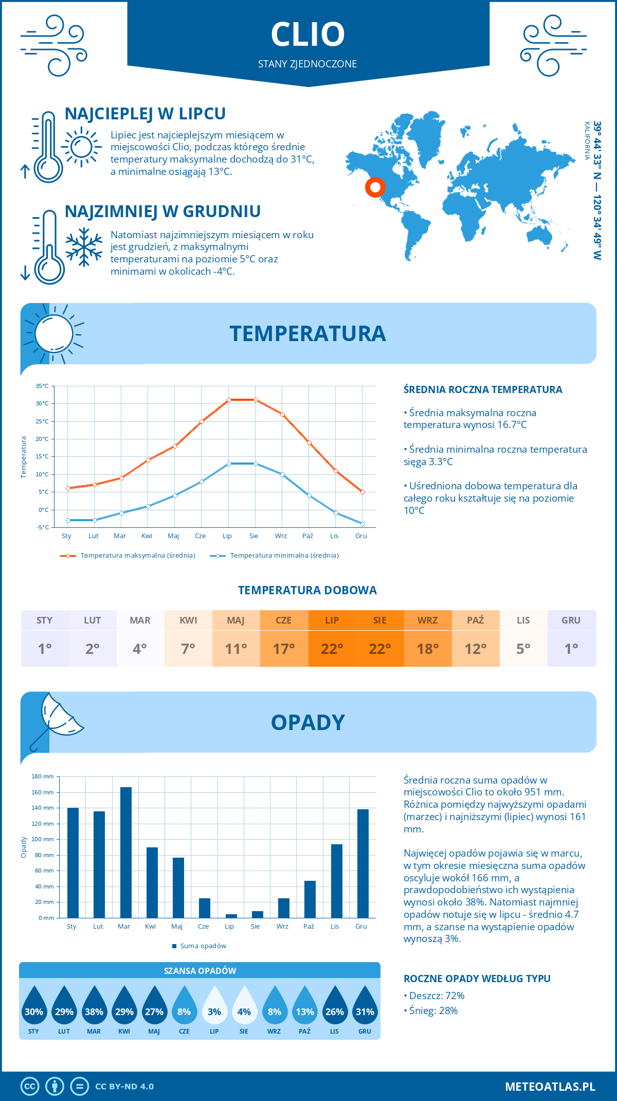 Pogoda Clio (Stany Zjednoczone). Temperatura oraz opady.