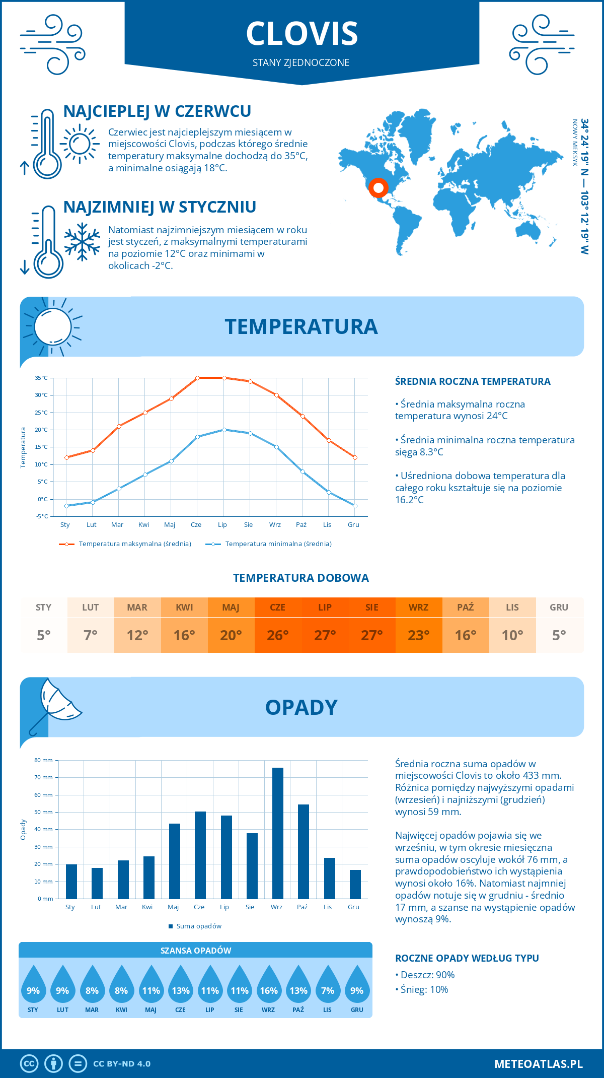 Pogoda Clovis (Stany Zjednoczone). Temperatura oraz opady.