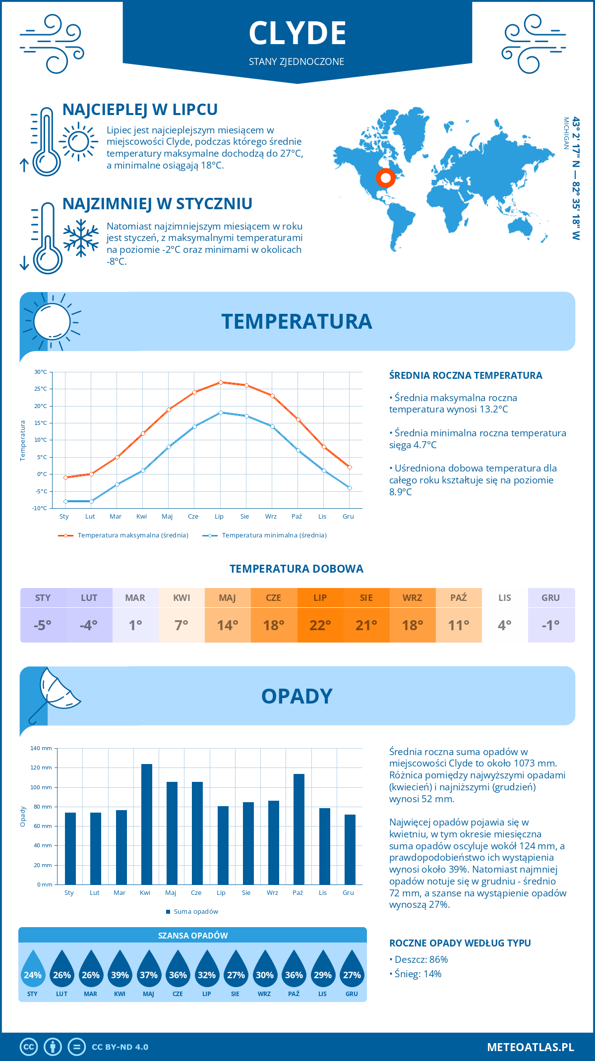 Pogoda Clyde (Stany Zjednoczone). Temperatura oraz opady.