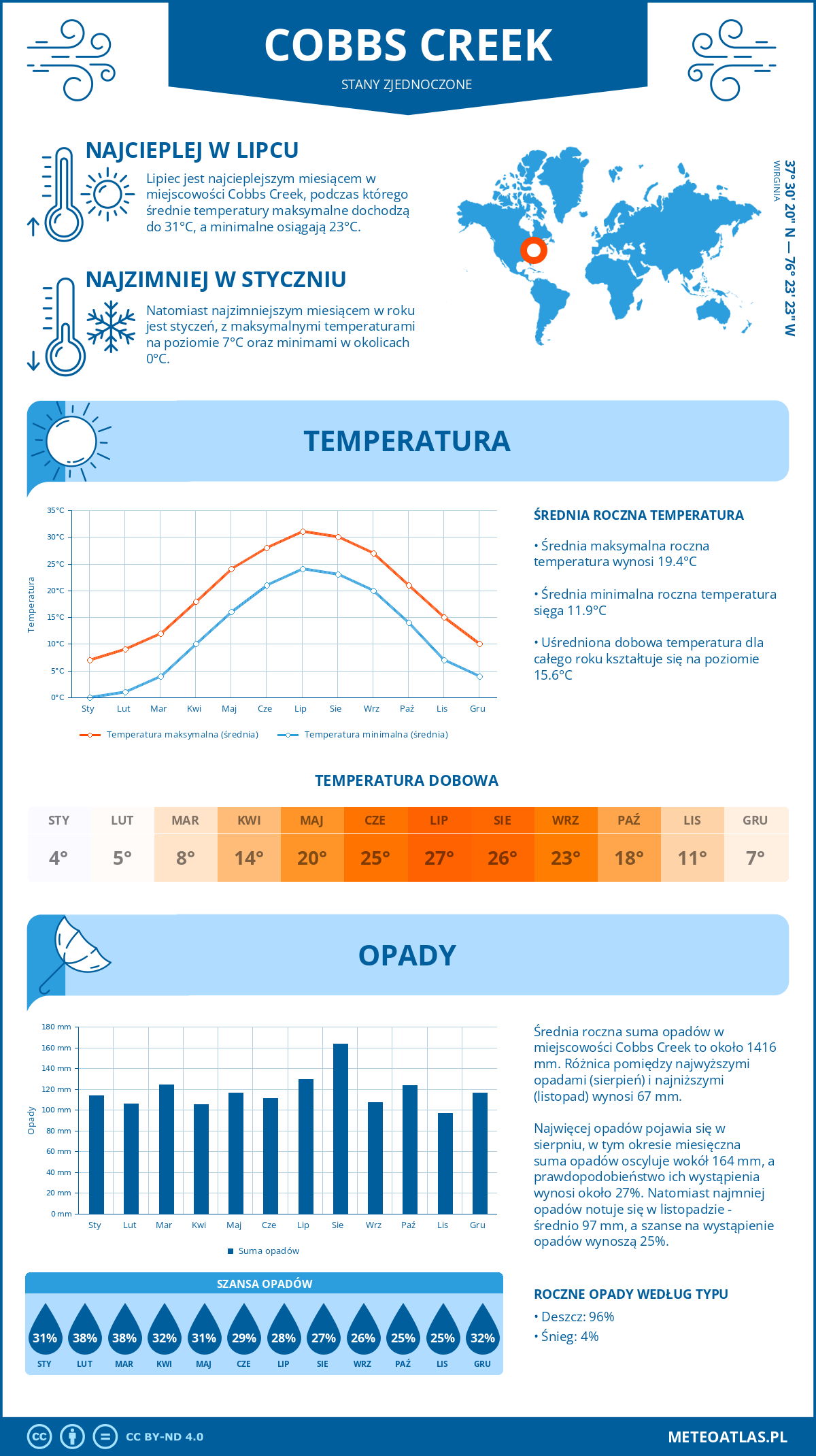 Infografika: Cobbs Creek (Stany Zjednoczone) – miesięczne temperatury i opady z wykresami rocznych trendów pogodowych