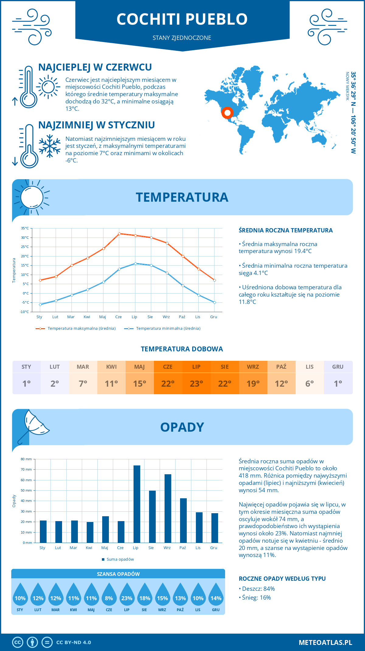 Pogoda Cochiti (Stany Zjednoczone). Temperatura oraz opady.