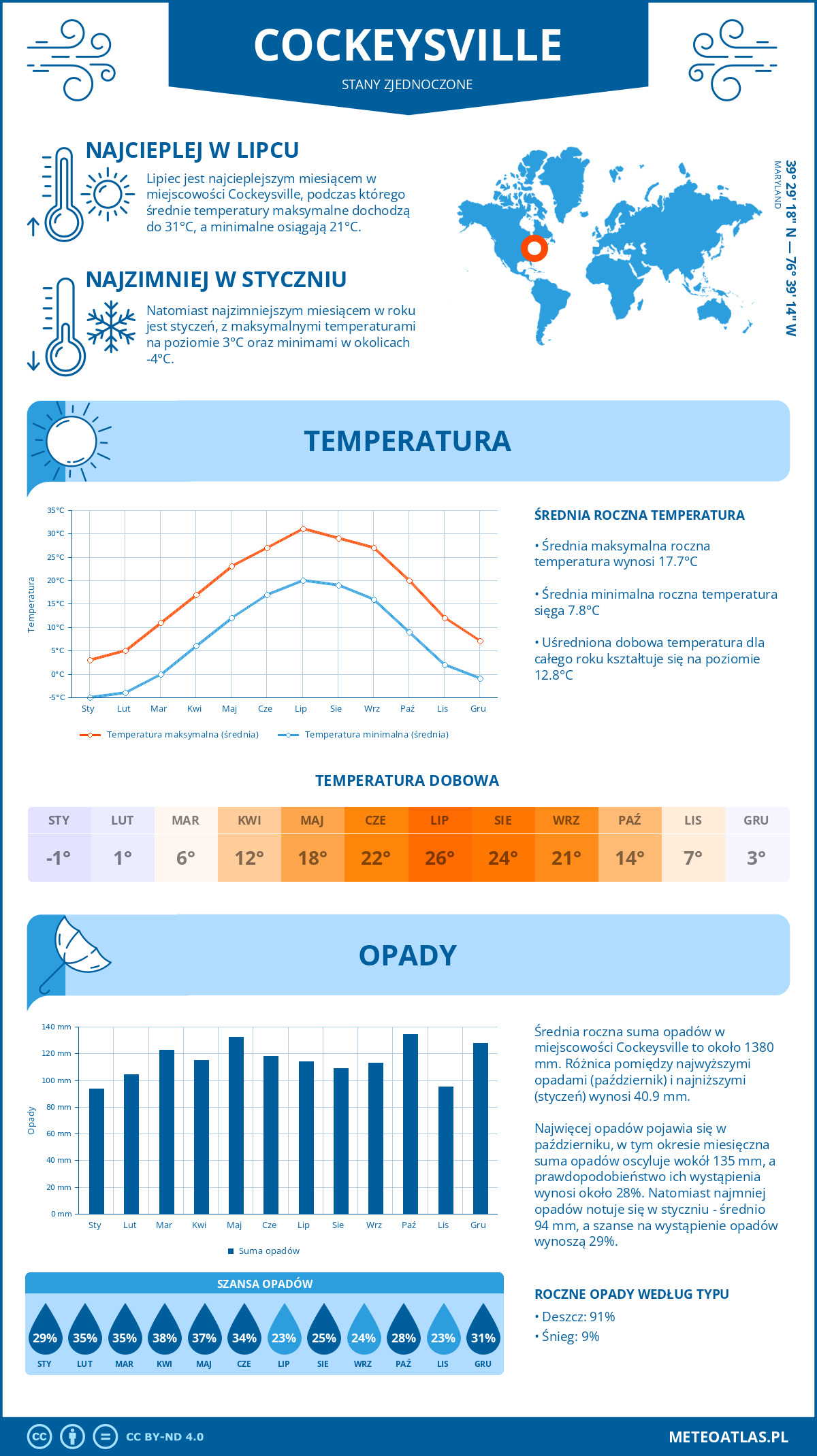 Infografika: Cockeysville (Stany Zjednoczone) – miesięczne temperatury i opady z wykresami rocznych trendów pogodowych