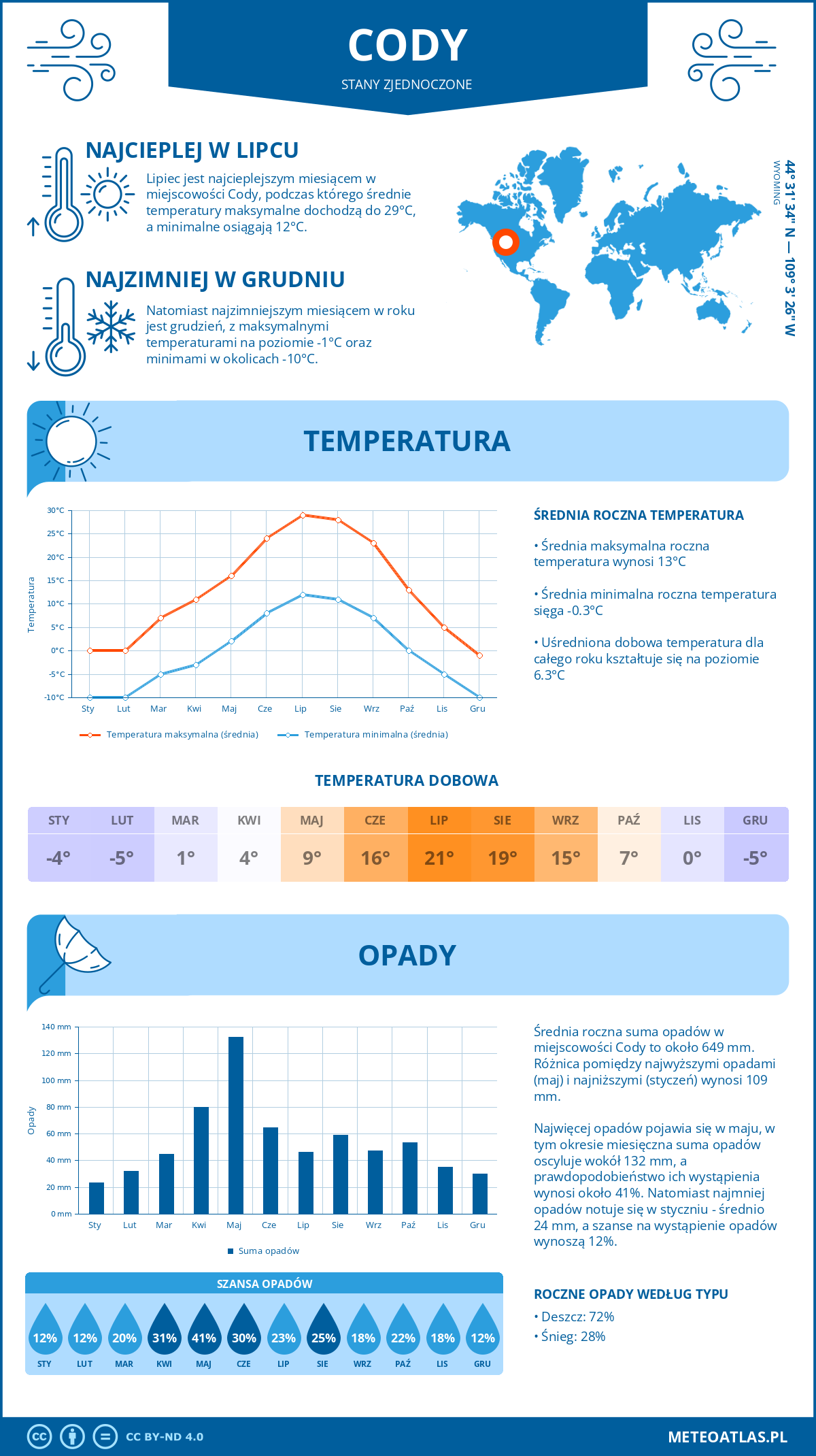 Pogoda Cody (Stany Zjednoczone). Temperatura oraz opady.