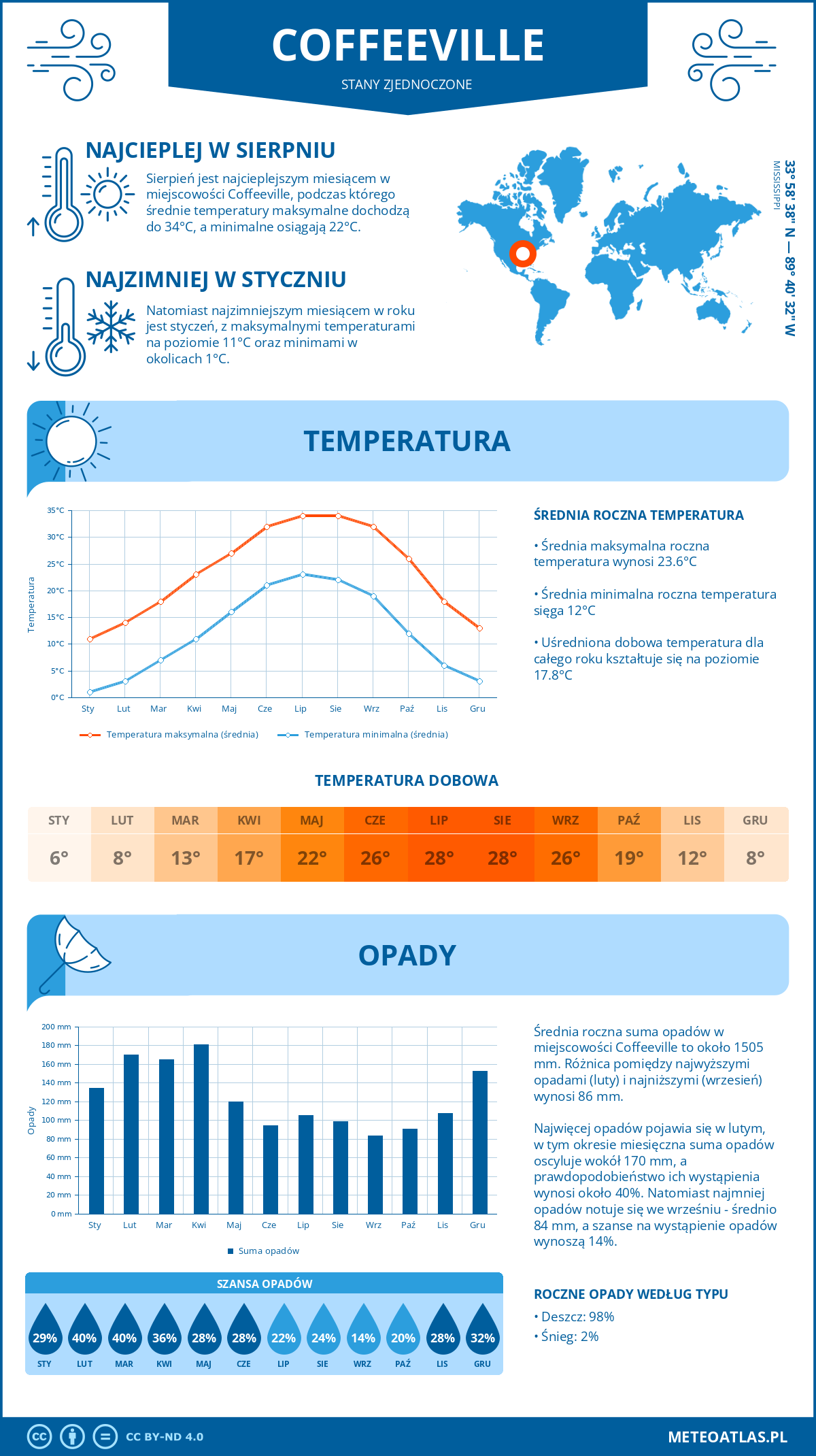 Pogoda Coffeeville (Stany Zjednoczone). Temperatura oraz opady.