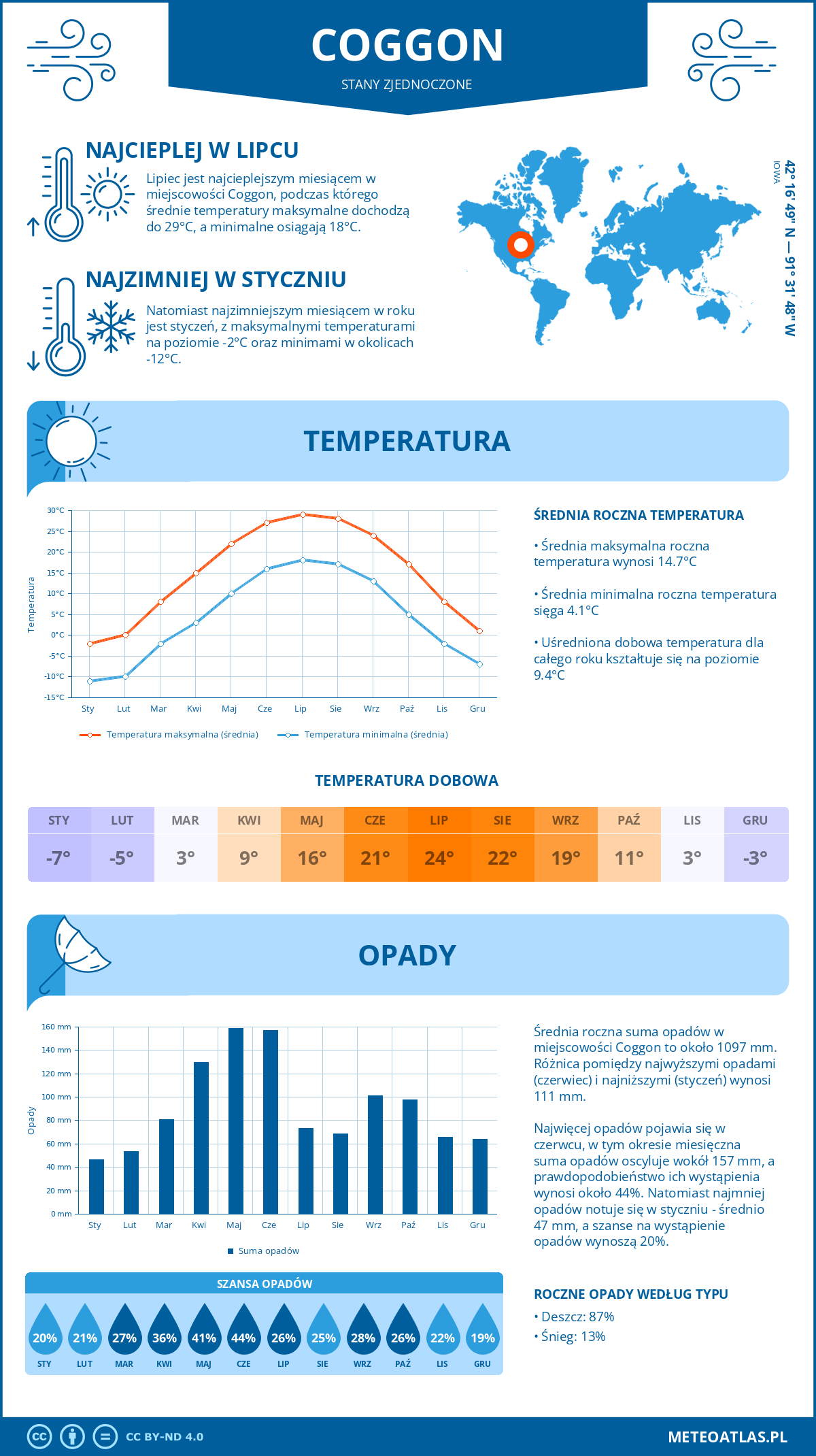 Pogoda Coggon (Stany Zjednoczone). Temperatura oraz opady.