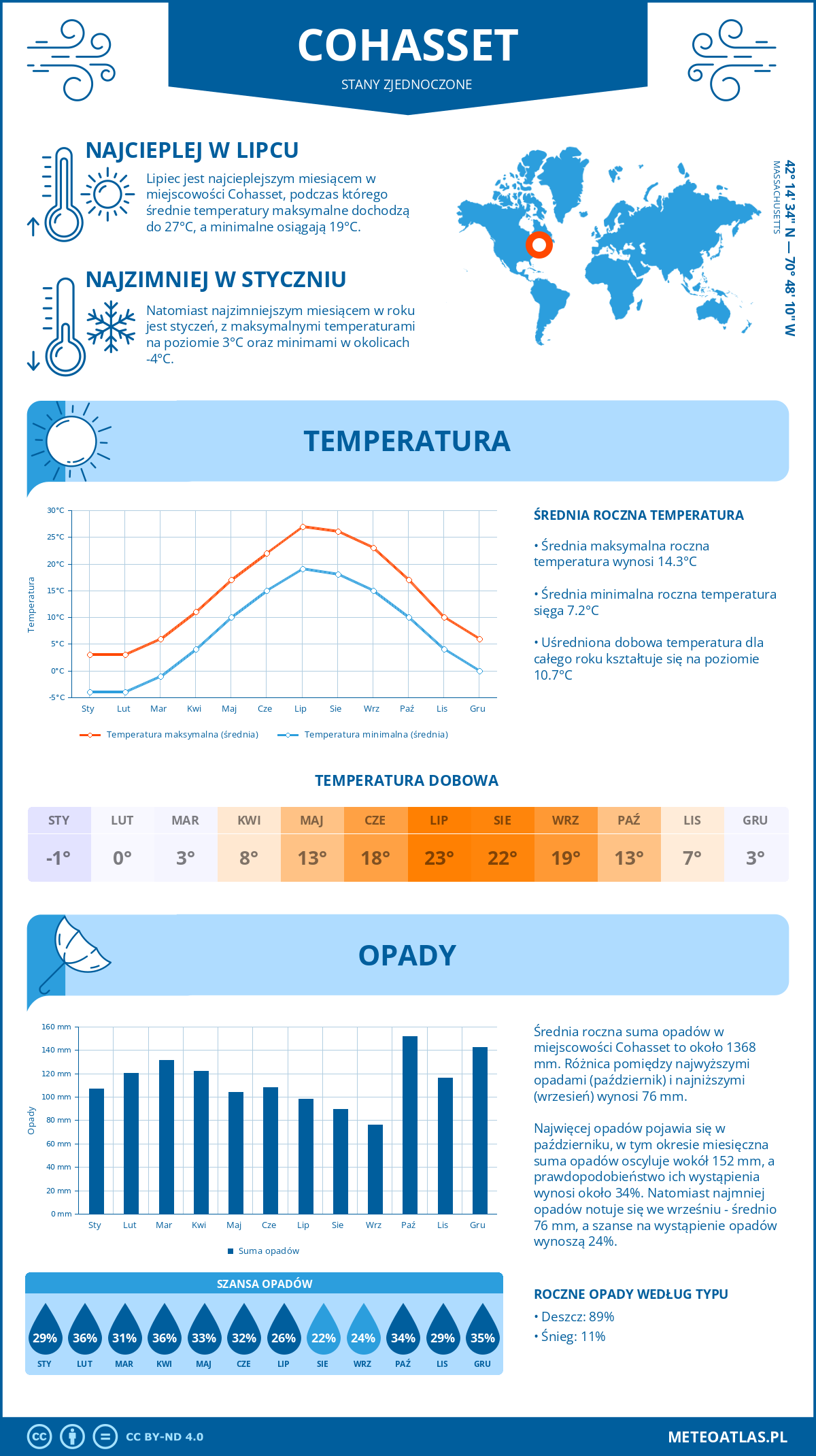 Infografika: Cohasset (Stany Zjednoczone) – miesięczne temperatury i opady z wykresami rocznych trendów pogodowych