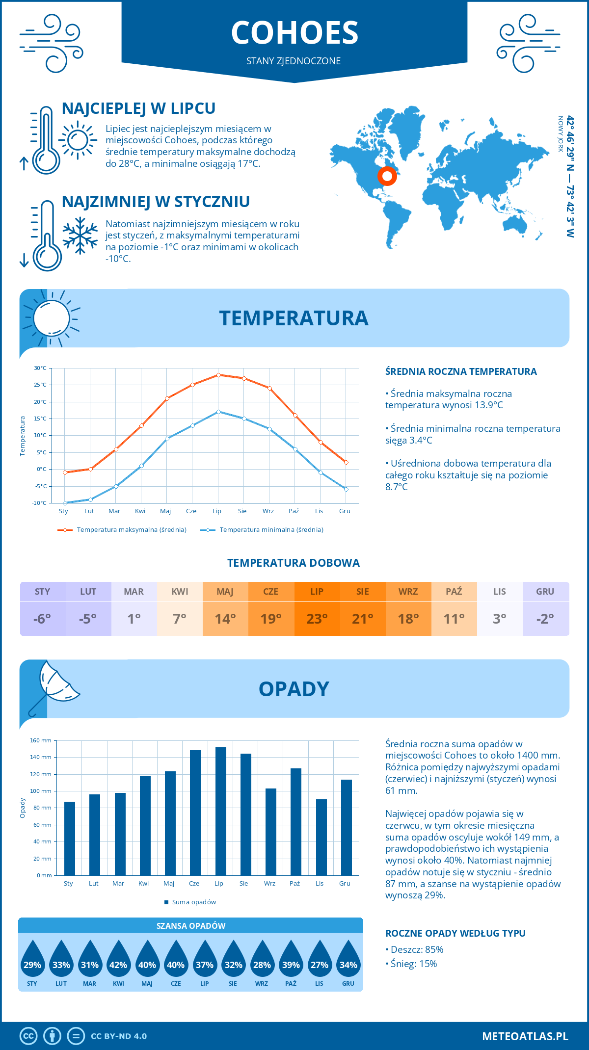 Pogoda Cohoes (Stany Zjednoczone). Temperatura oraz opady.