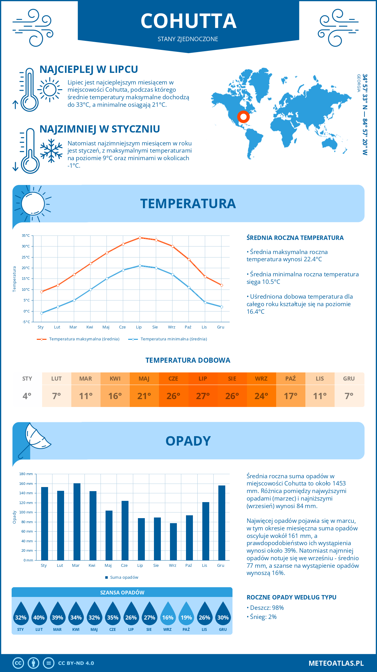 Pogoda Cohutta (Stany Zjednoczone). Temperatura oraz opady.