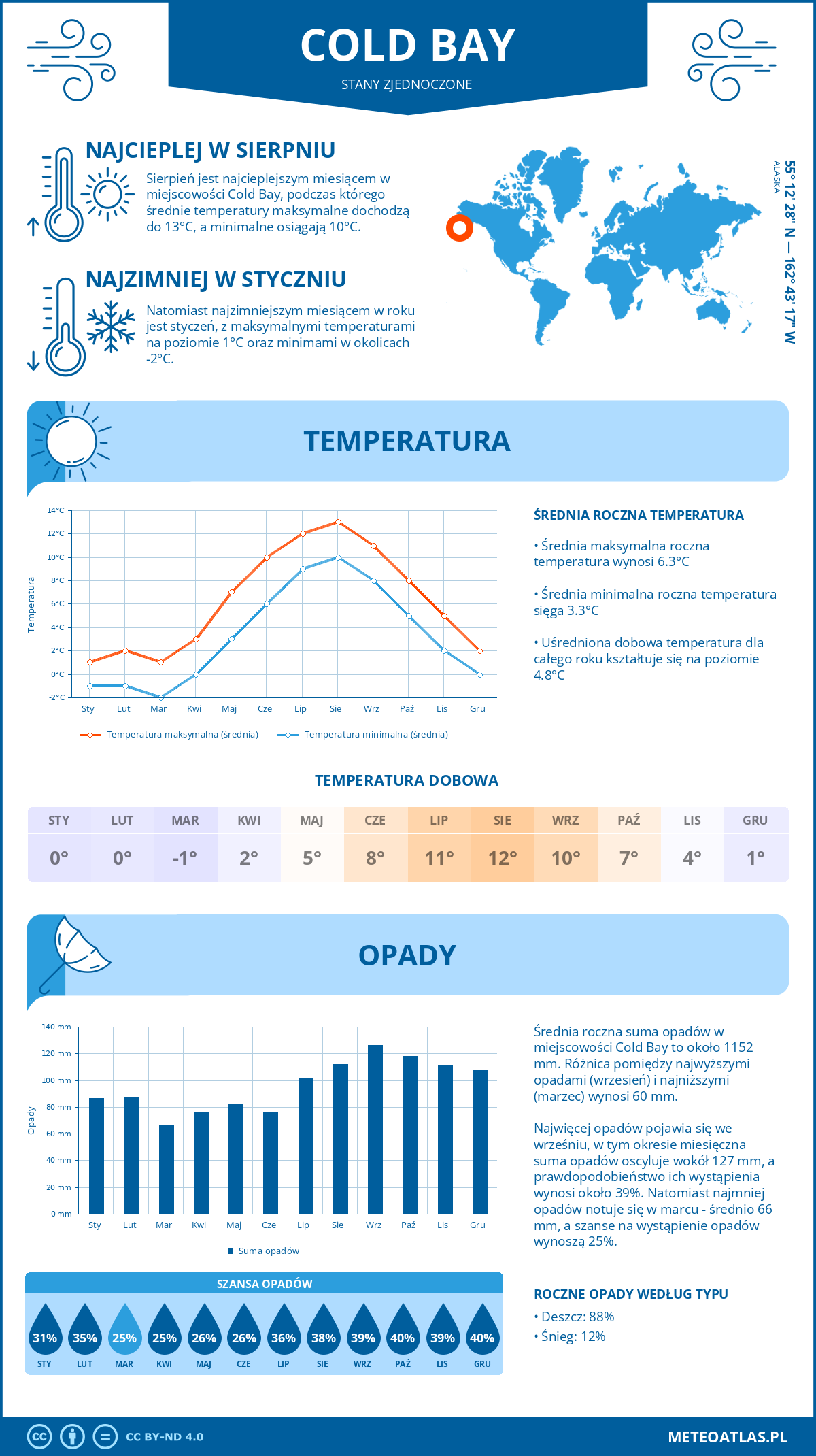 Infografika: Cold Bay (Stany Zjednoczone) – miesięczne temperatury i opady z wykresami rocznych trendów pogodowych