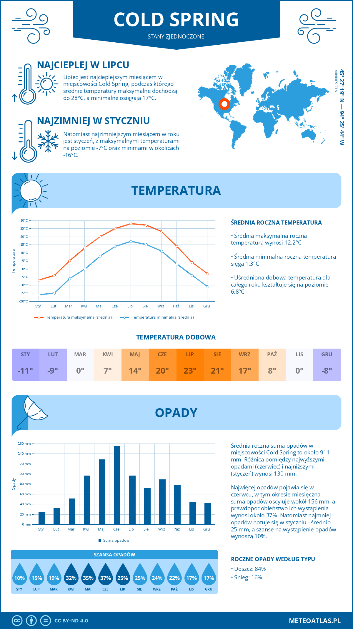 Infografika: Cold Spring (Stany Zjednoczone) – miesięczne temperatury i opady z wykresami rocznych trendów pogodowych