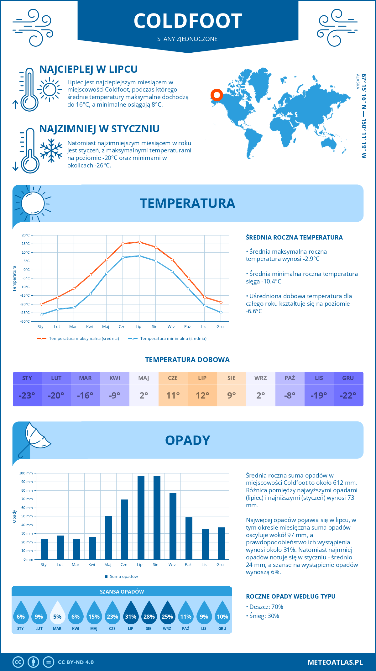 Pogoda Coldfoot (Stany Zjednoczone). Temperatura oraz opady.