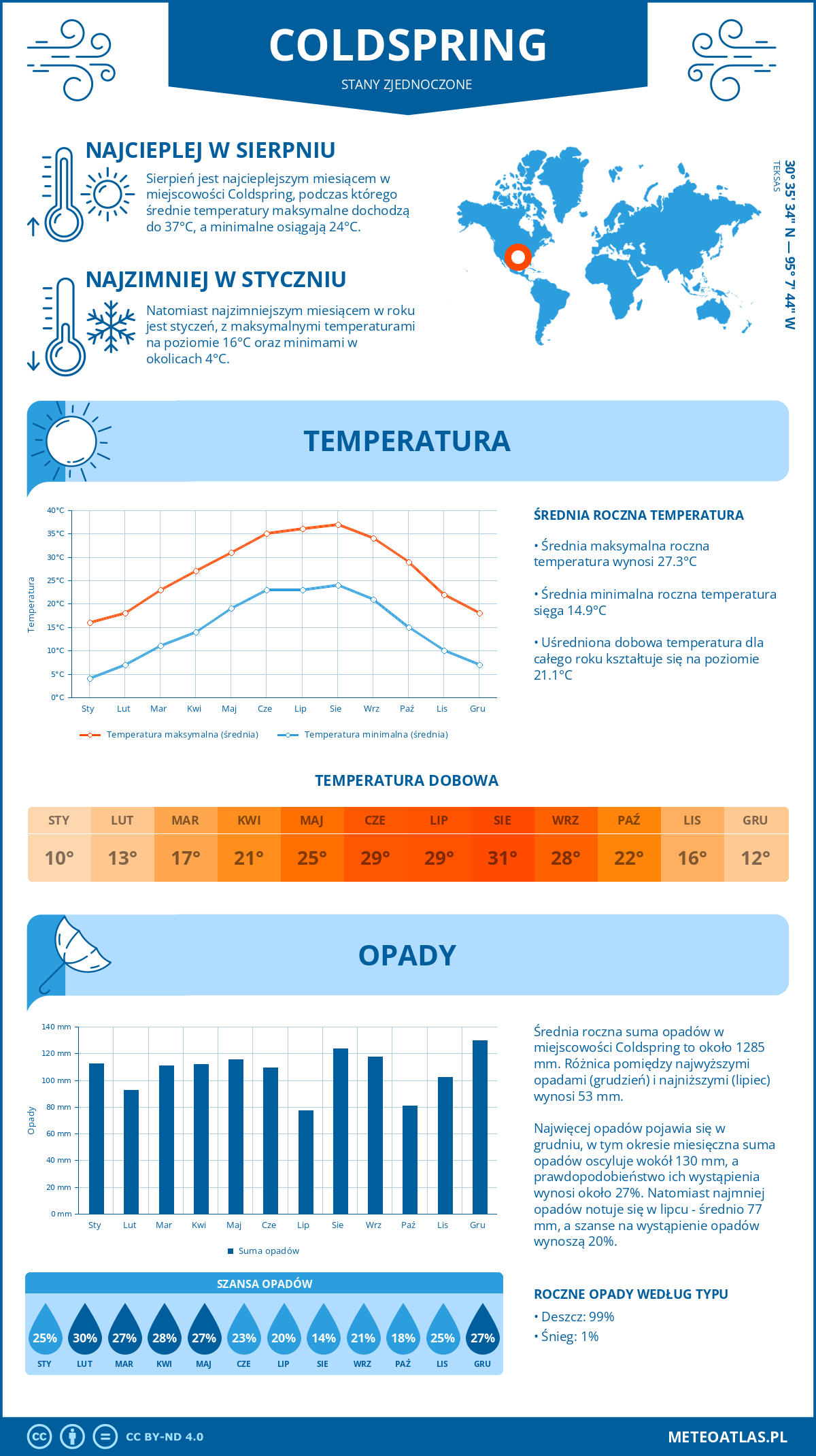 Pogoda Coldspring (Stany Zjednoczone). Temperatura oraz opady.